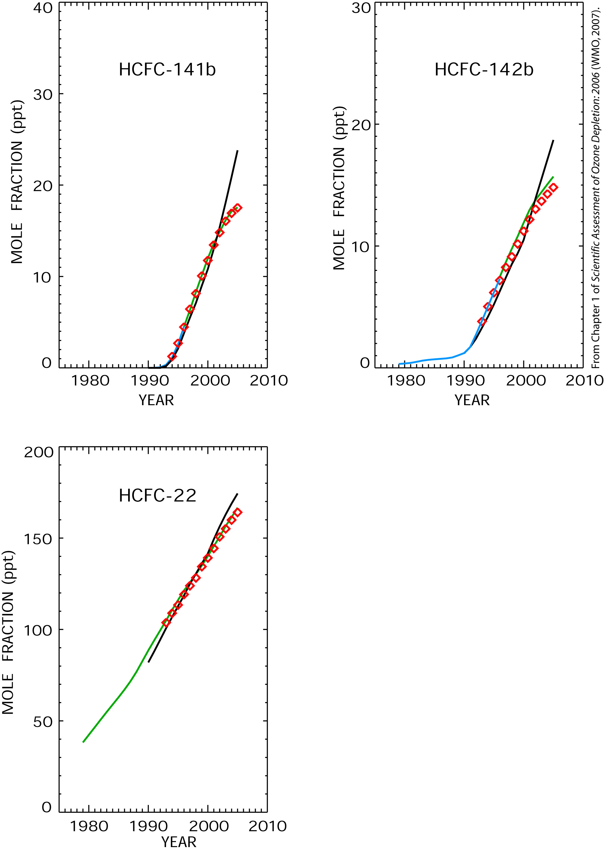 NOAA CSL: Scientific Assessment Of Ozone Depletion: 2006