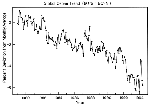 Global ozone trend 1979-1994