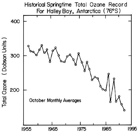 Historical ozone record for Halley Bay, Antarctica
