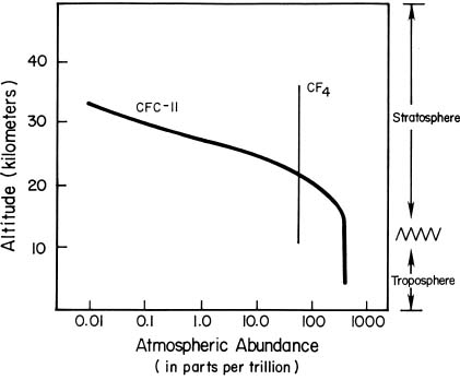 Atmospheric Measurements of CFC-11 and CF4