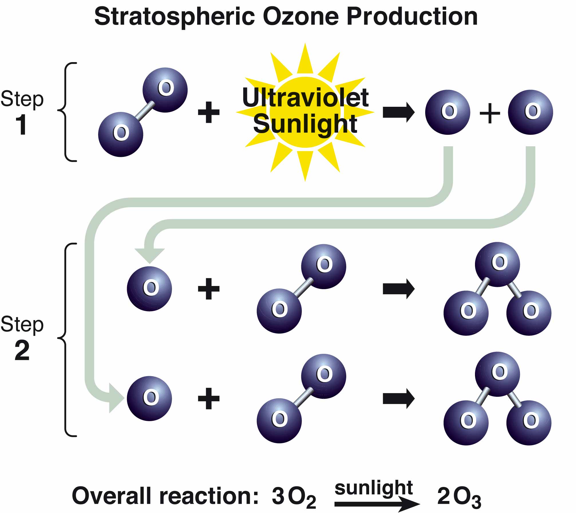 Ozone ai. Ozone formation. Ozone layer is. Ozone Deplication. Ozone layer depletion.