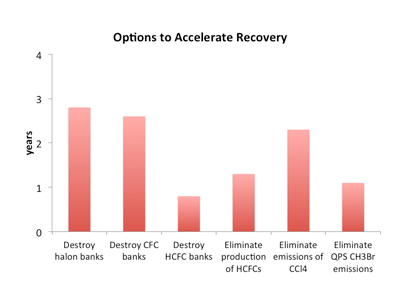 options to accelerate recovery