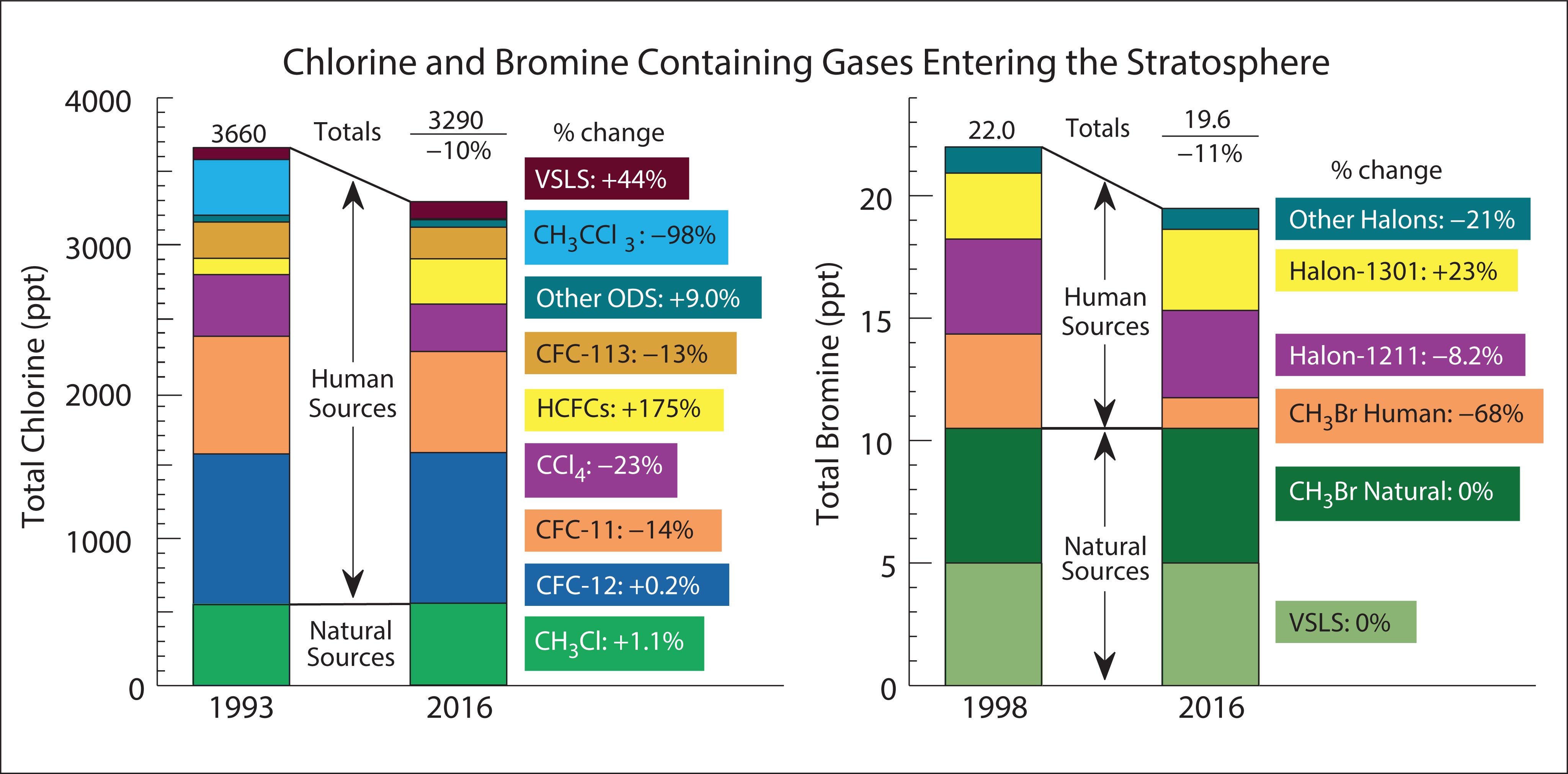 Chlorine and Bromine Containing Gases Entering the Stratosphere