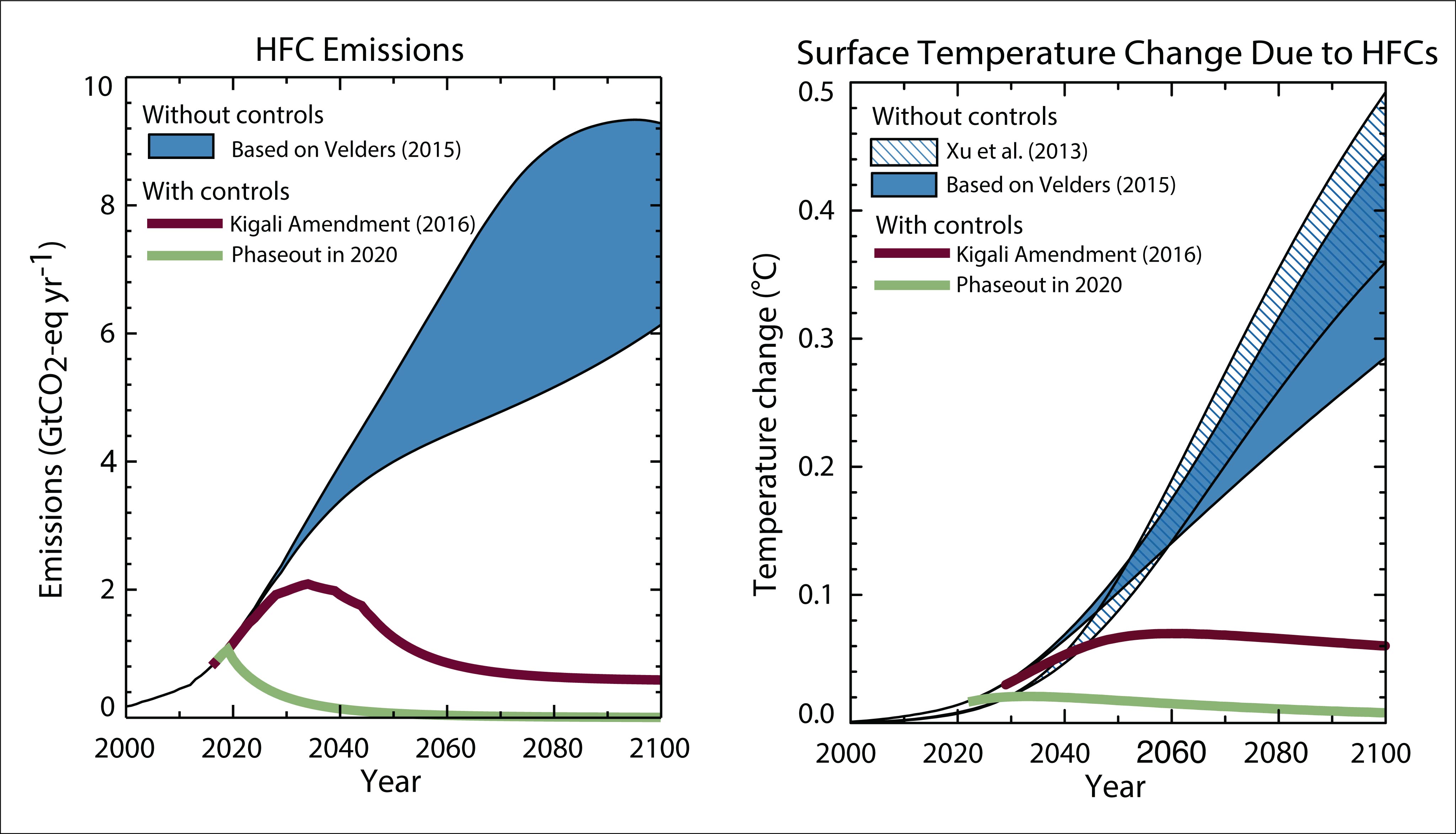 HFC emissions/Global average surface-temperature response