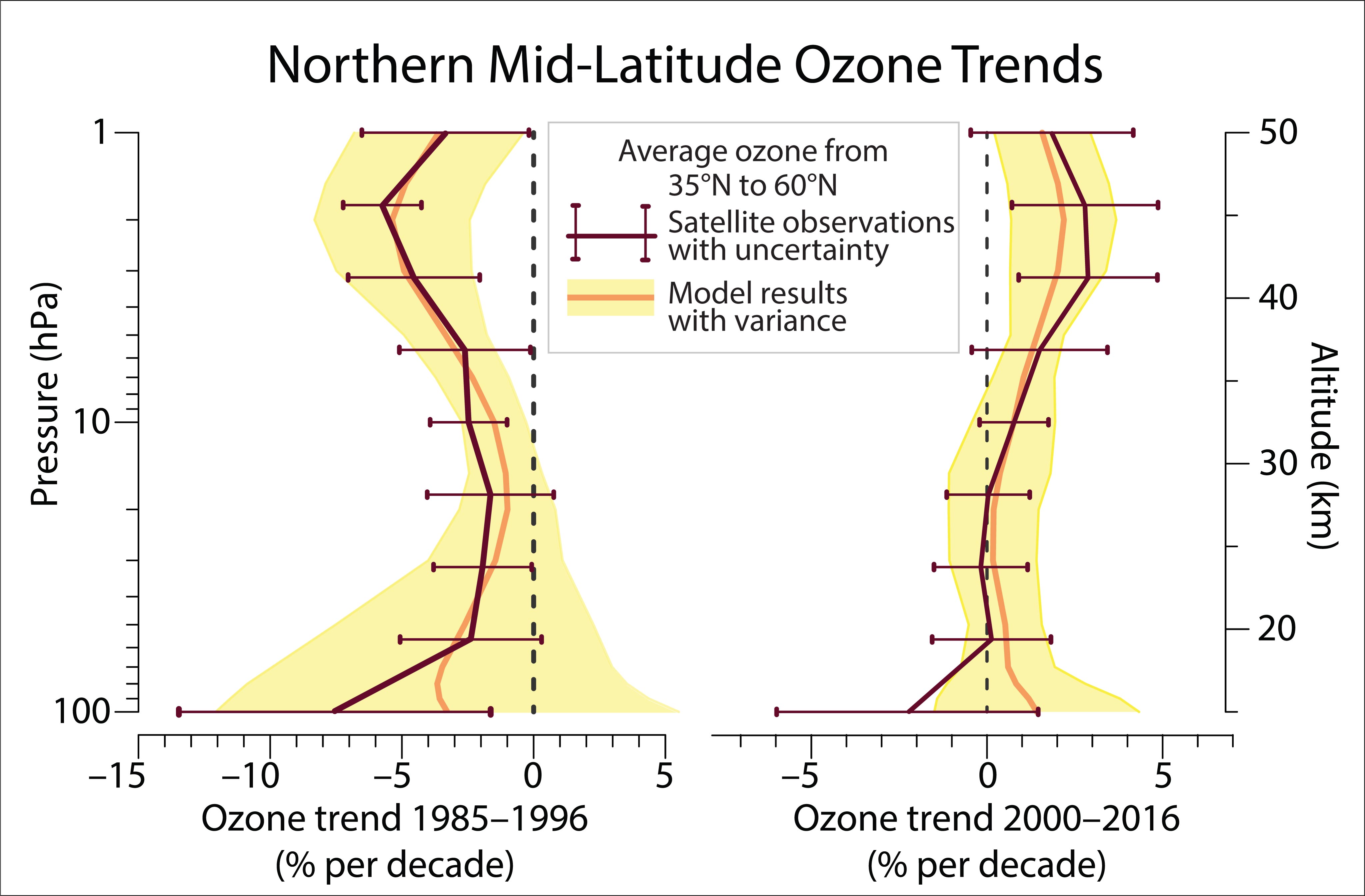 Northern Mid-Latitude Ozone Trends