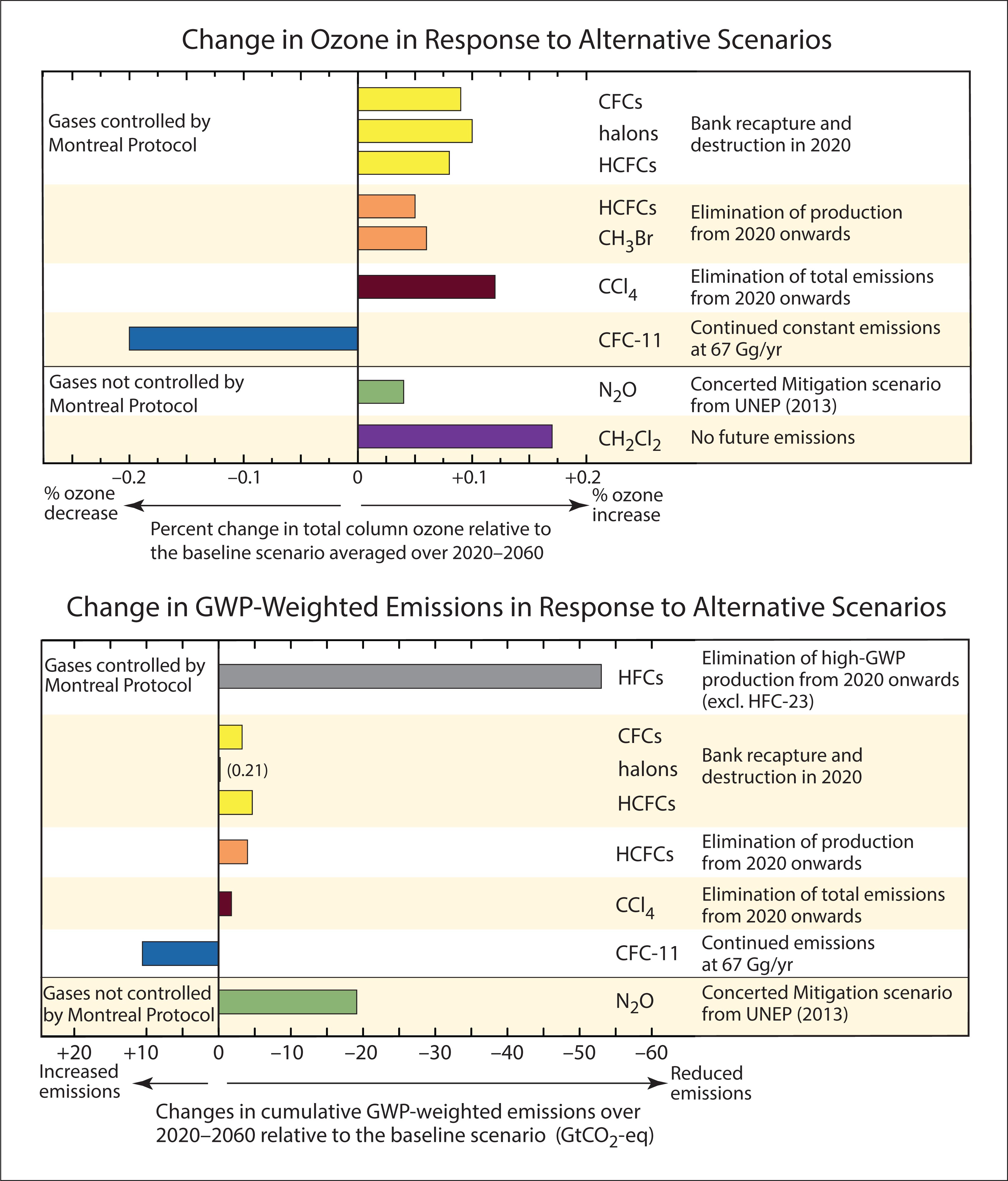 Changes in ozone and GWP-weighted emissions for a selection of alternative scenarios