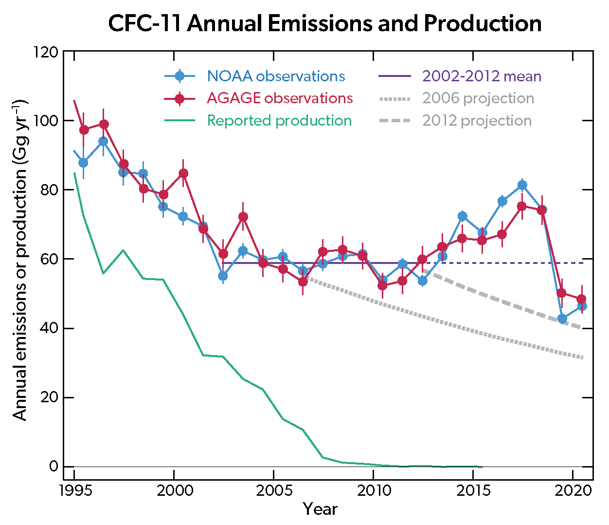 CFC-11 Annual Emissions and Production