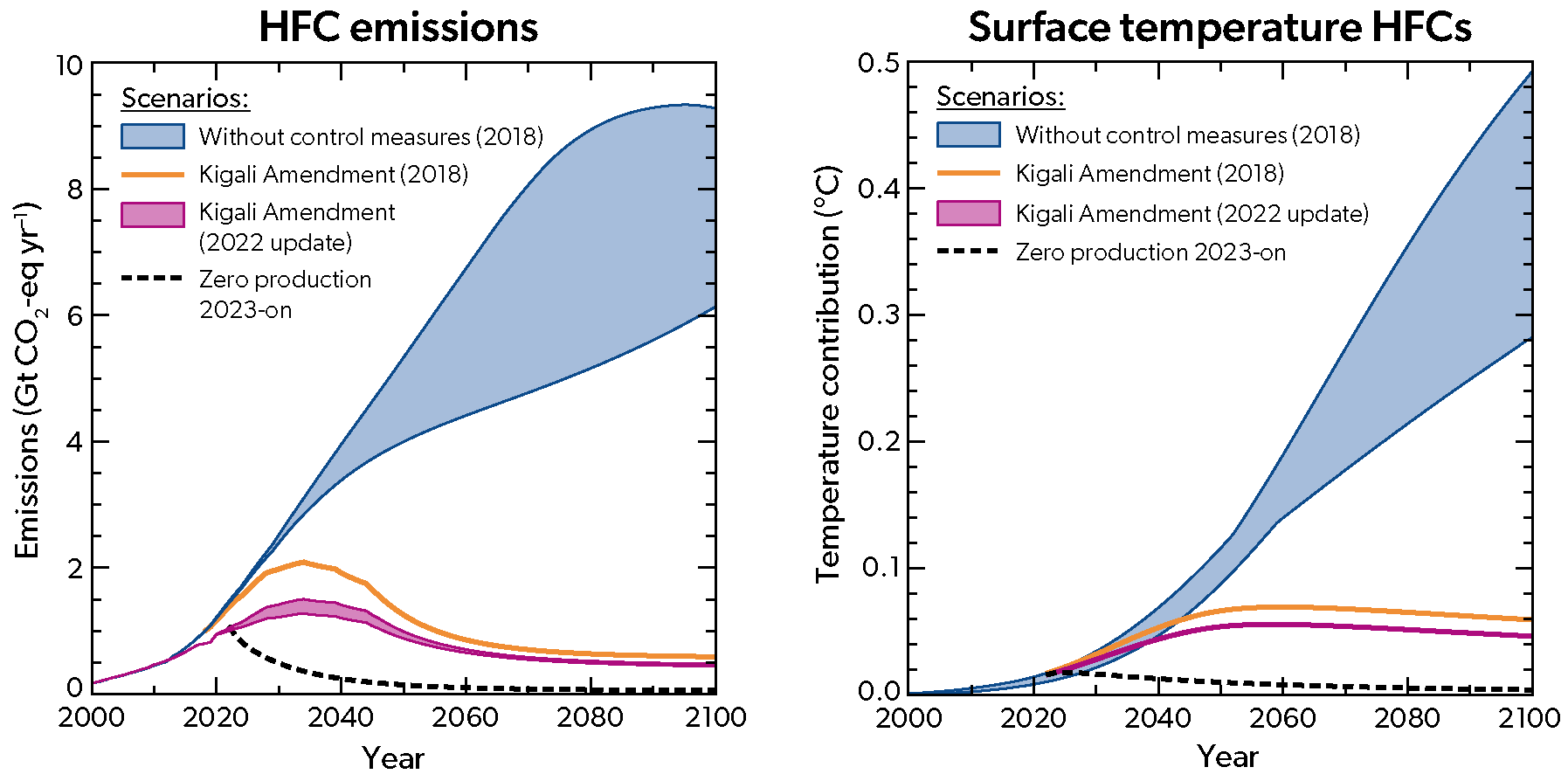 HFC emissions / Surface-temperature response