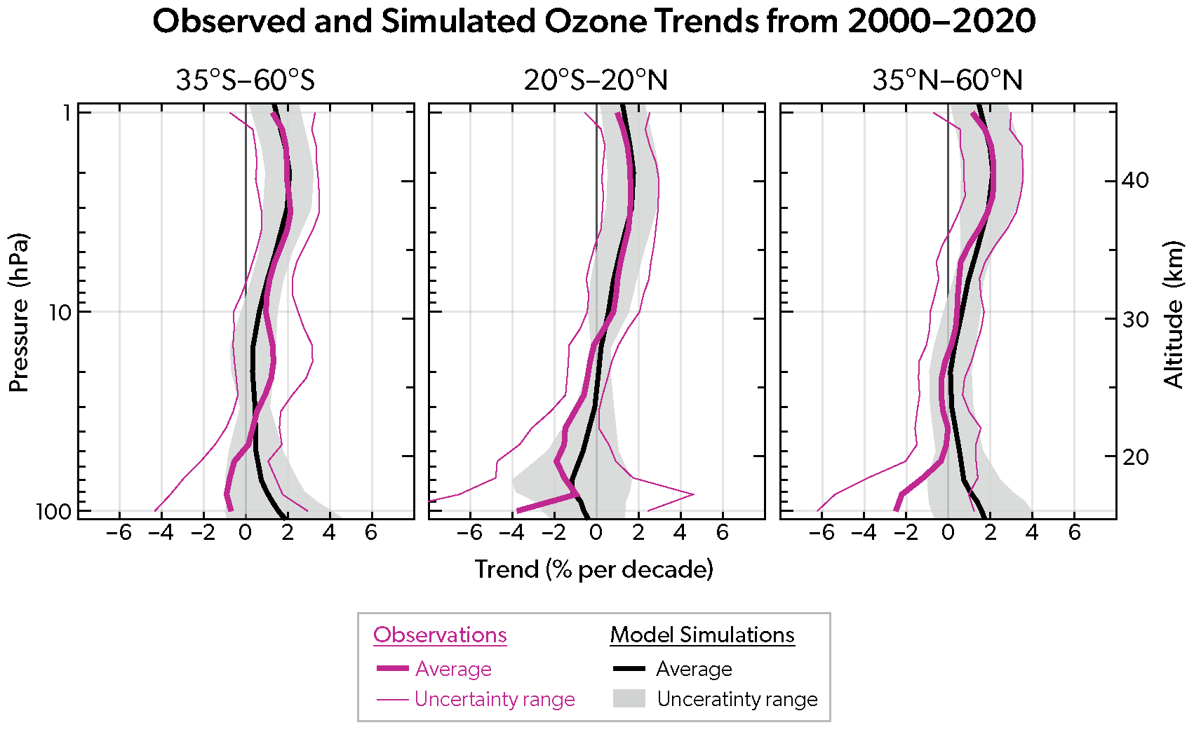 Observed and Simulated Ozone Trends from 2000-2020