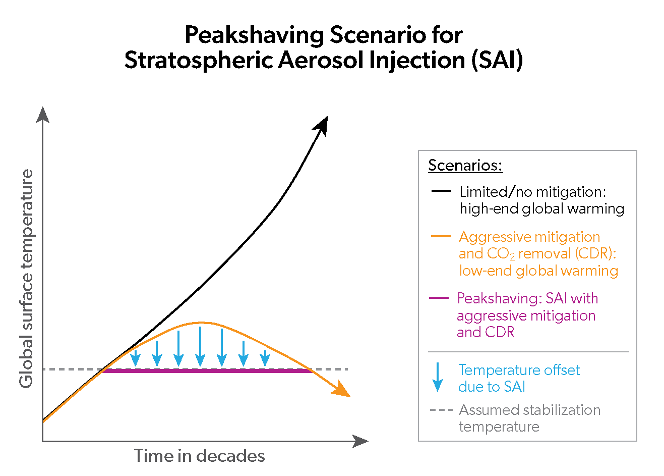 Peakshaving Scenario for Stratospheric Aerosol Injection (SAI)