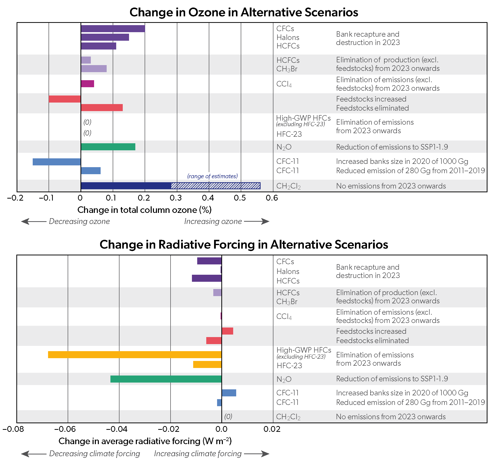 Change in Ozone and Radiative Forcing in Alternative Scenarios