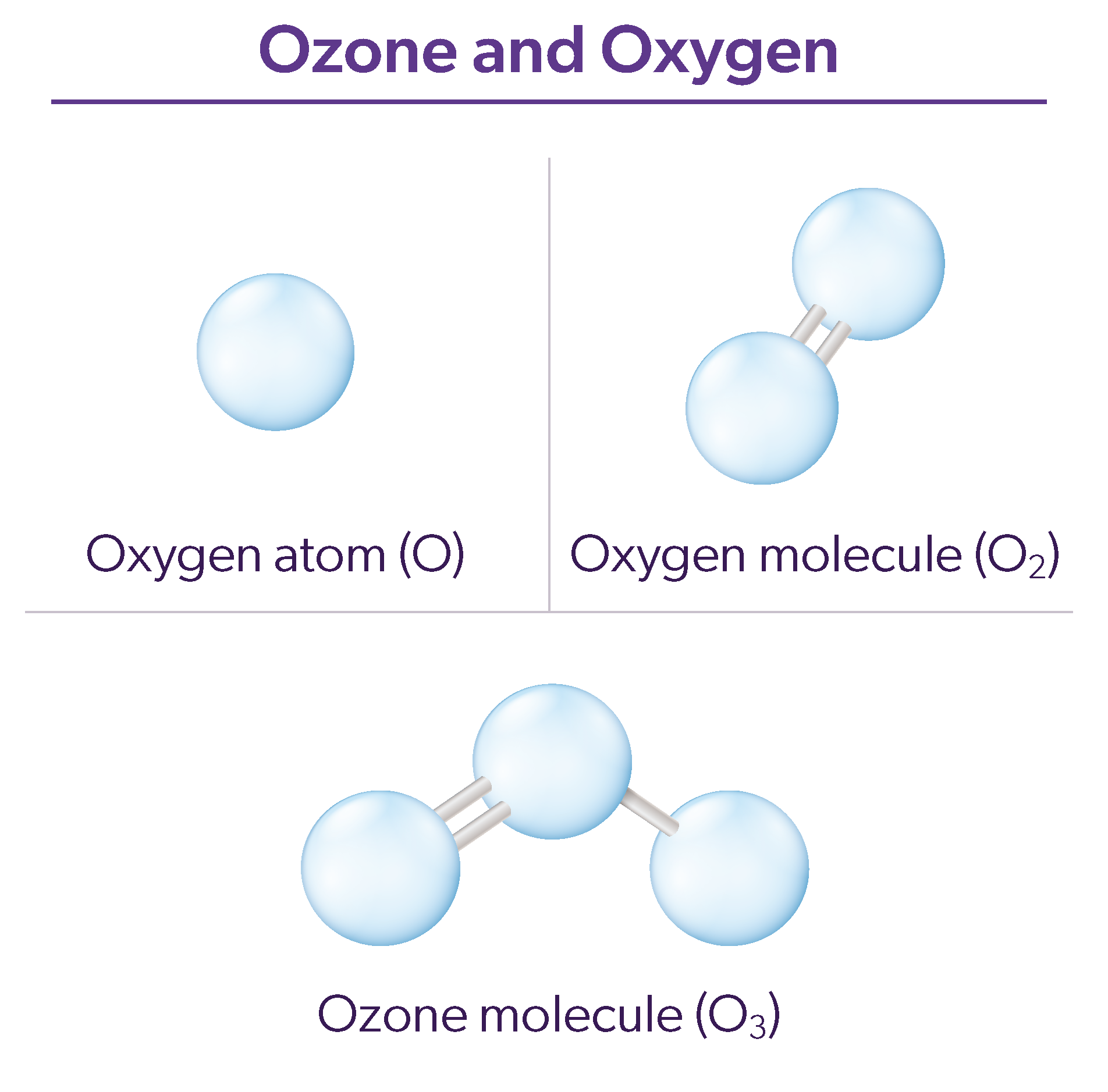 Ozone and Oxygen