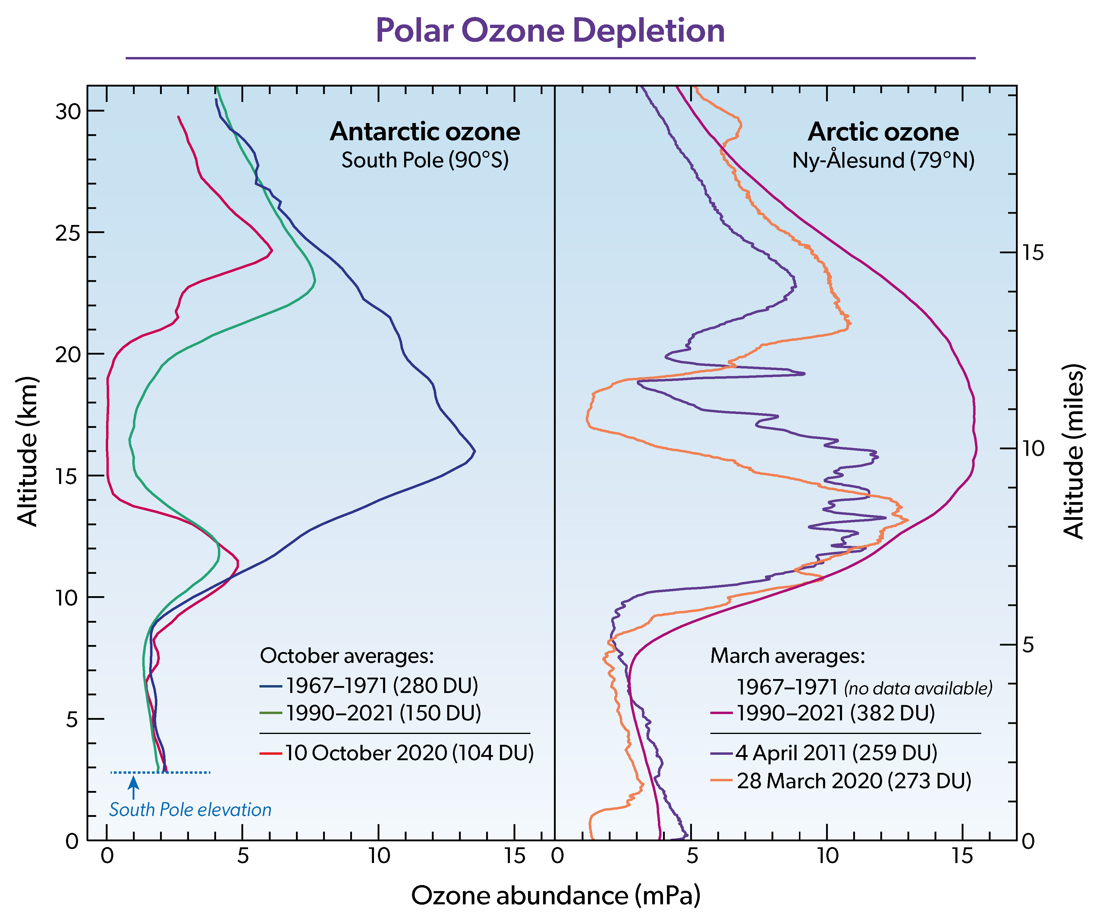 Polar Ozone Depletion