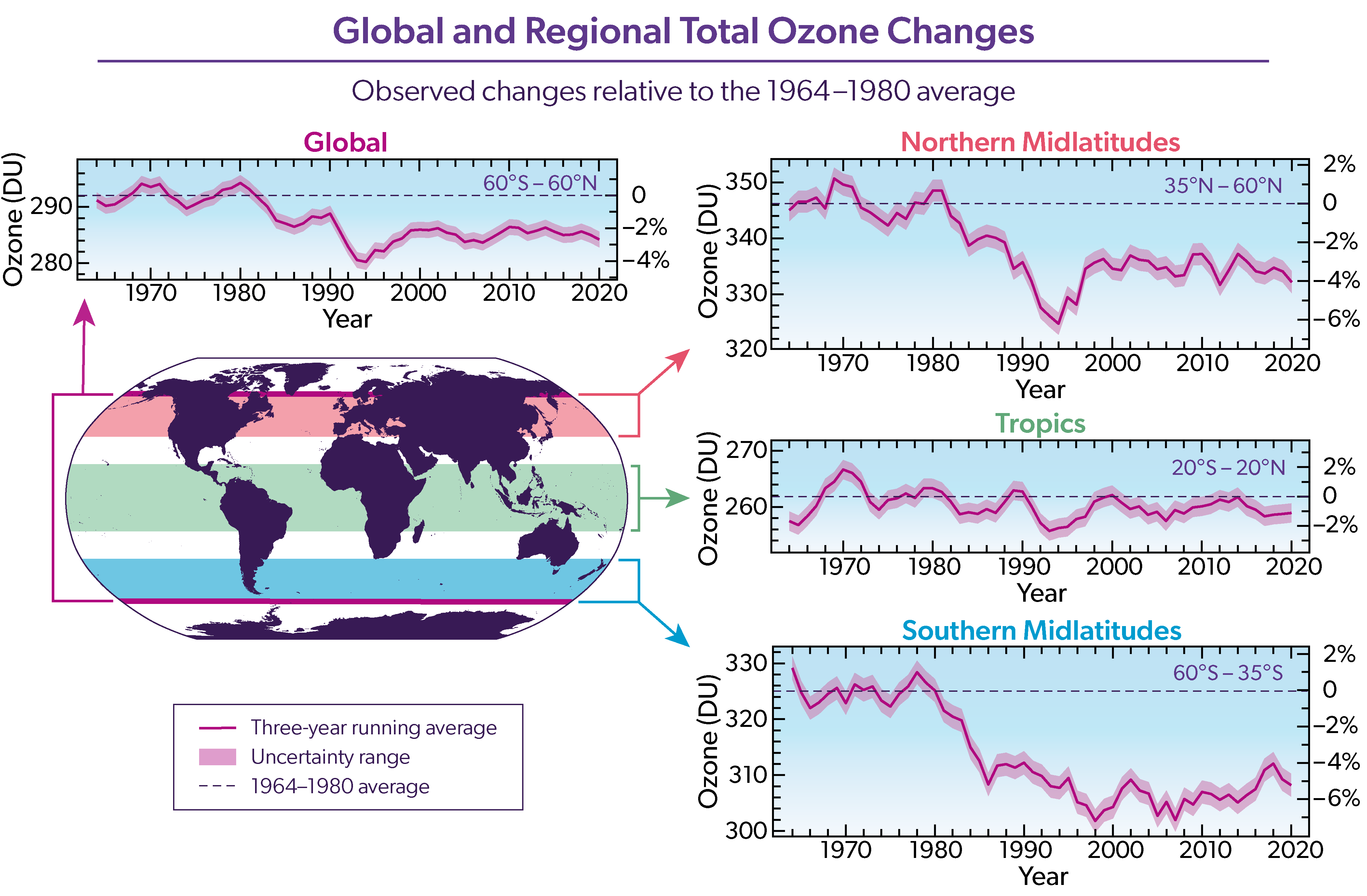 Global and Regional Total Ozone Changes