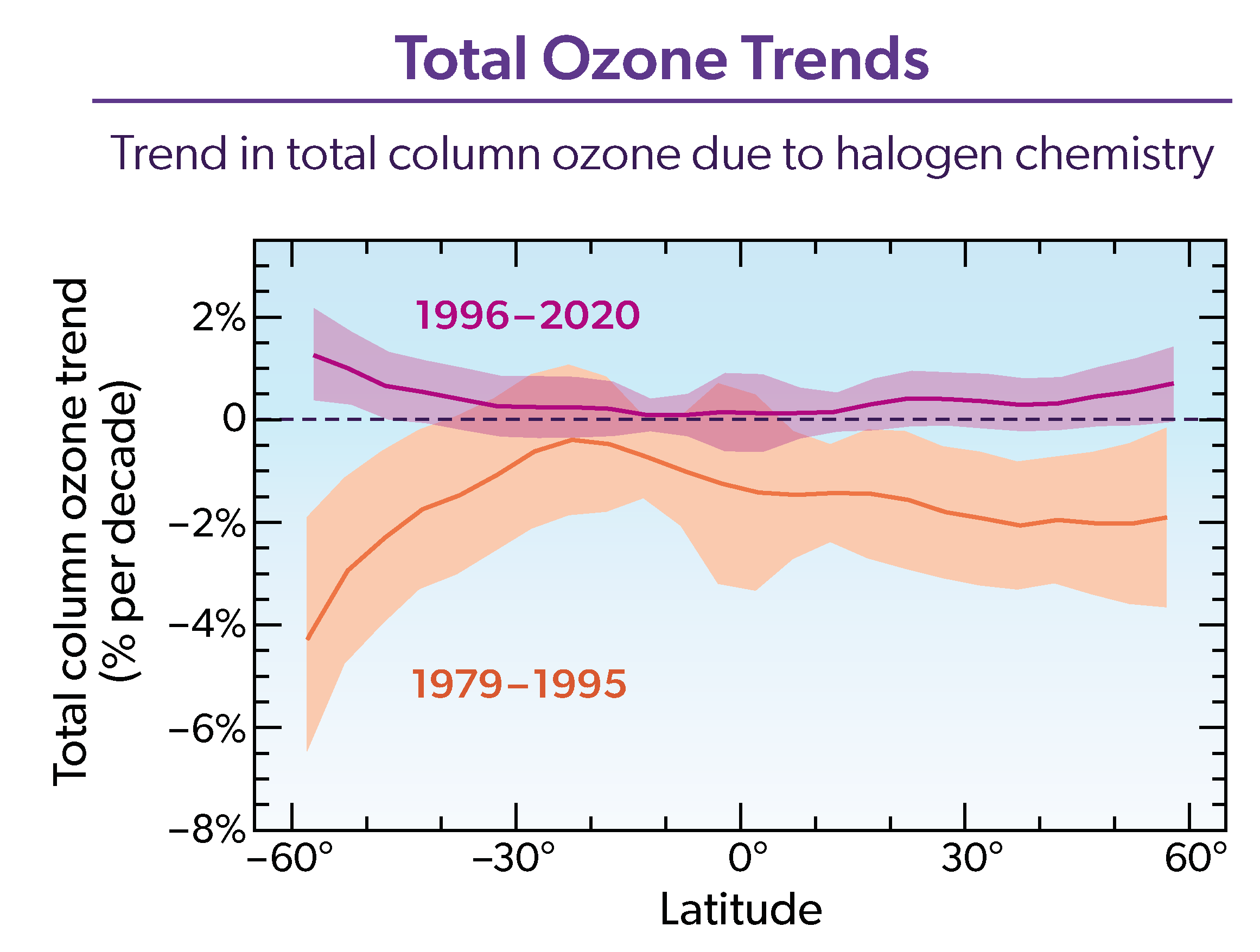 Total Ozone Trends
