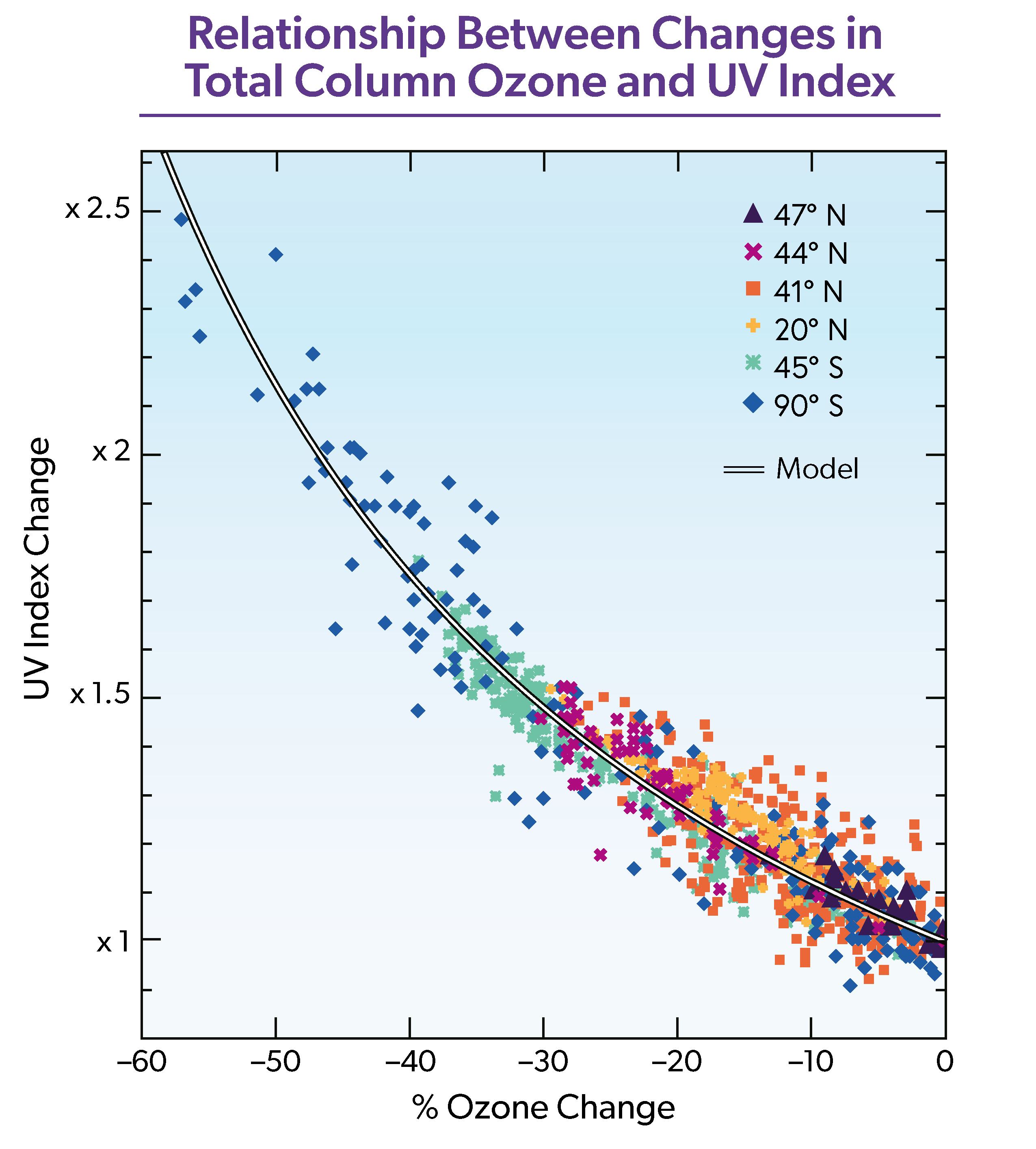 Relationship Between Changes in Total Column Ozone and the UV Index