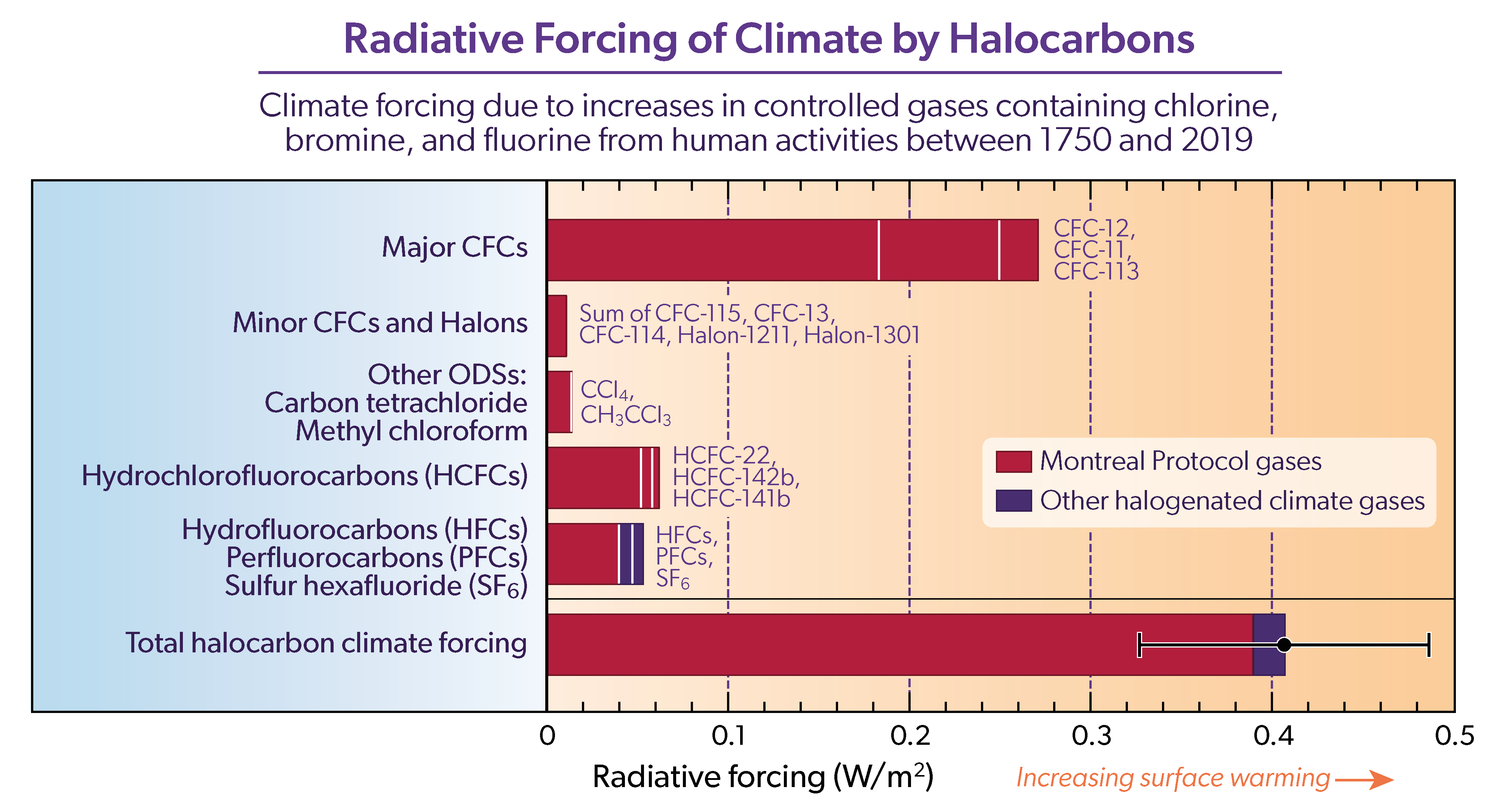 Radiative Forcing of Climate by Halocarbons