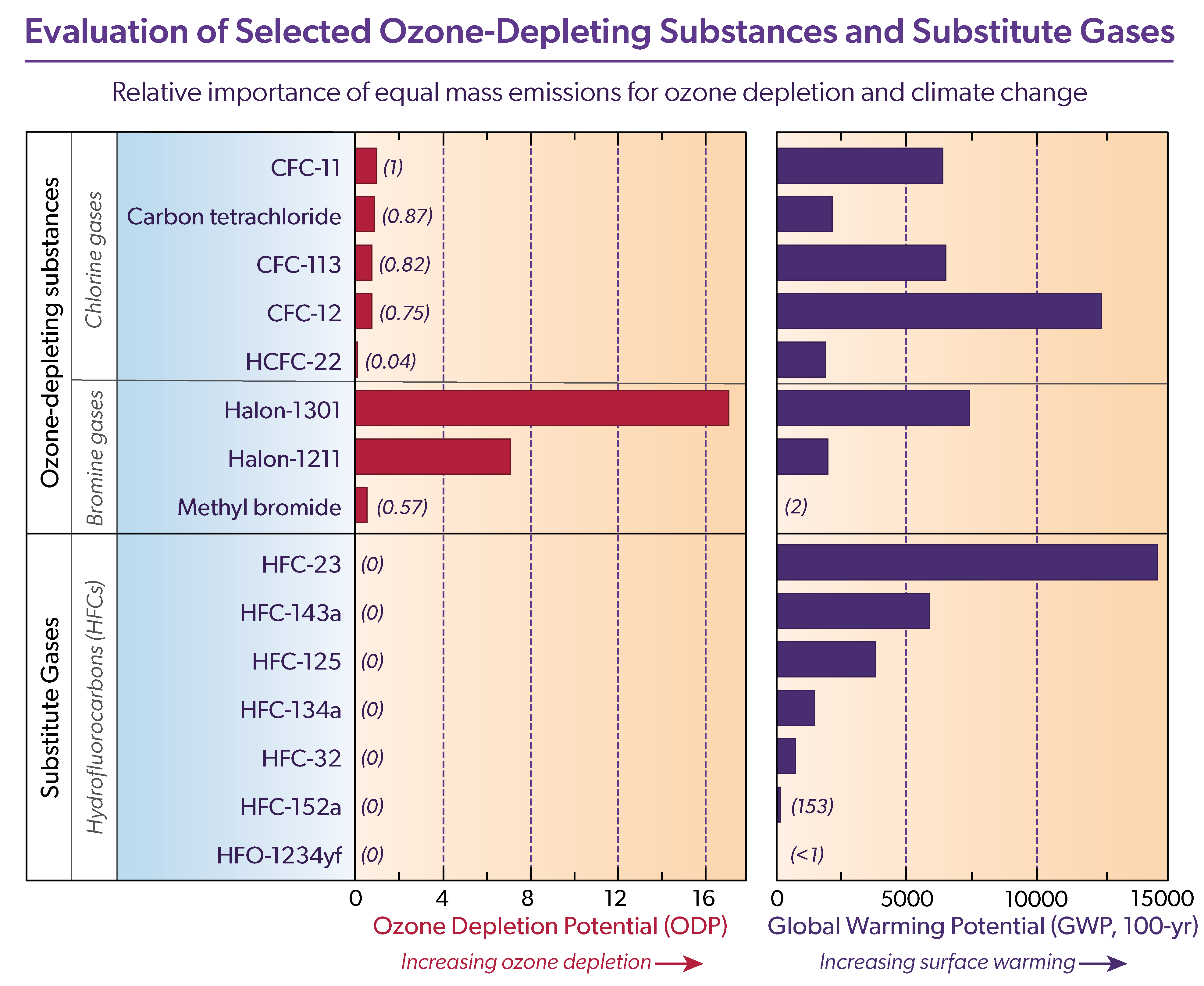 Evaluation of Selected Ozone-Depleting Substances and Substitute Gases