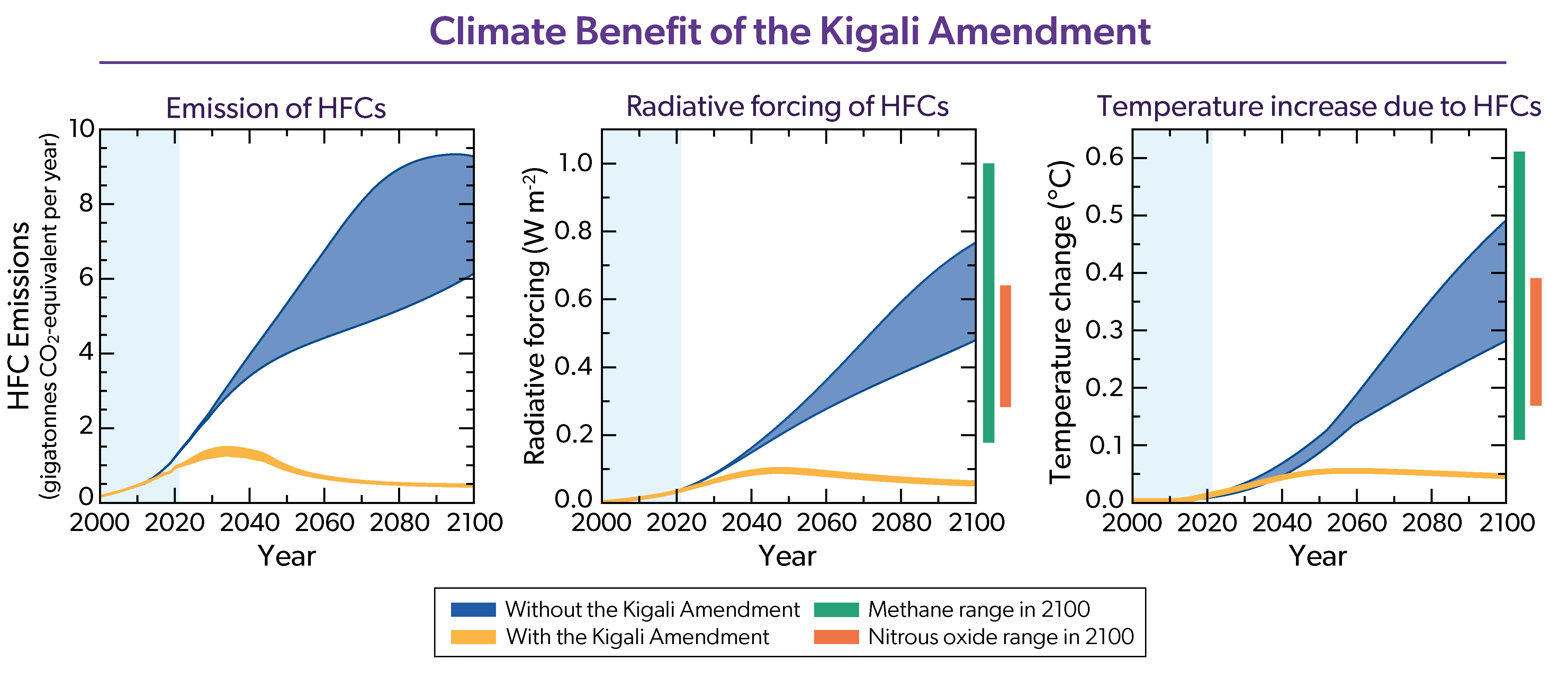 Climate Benefit of the Kigali Amendment