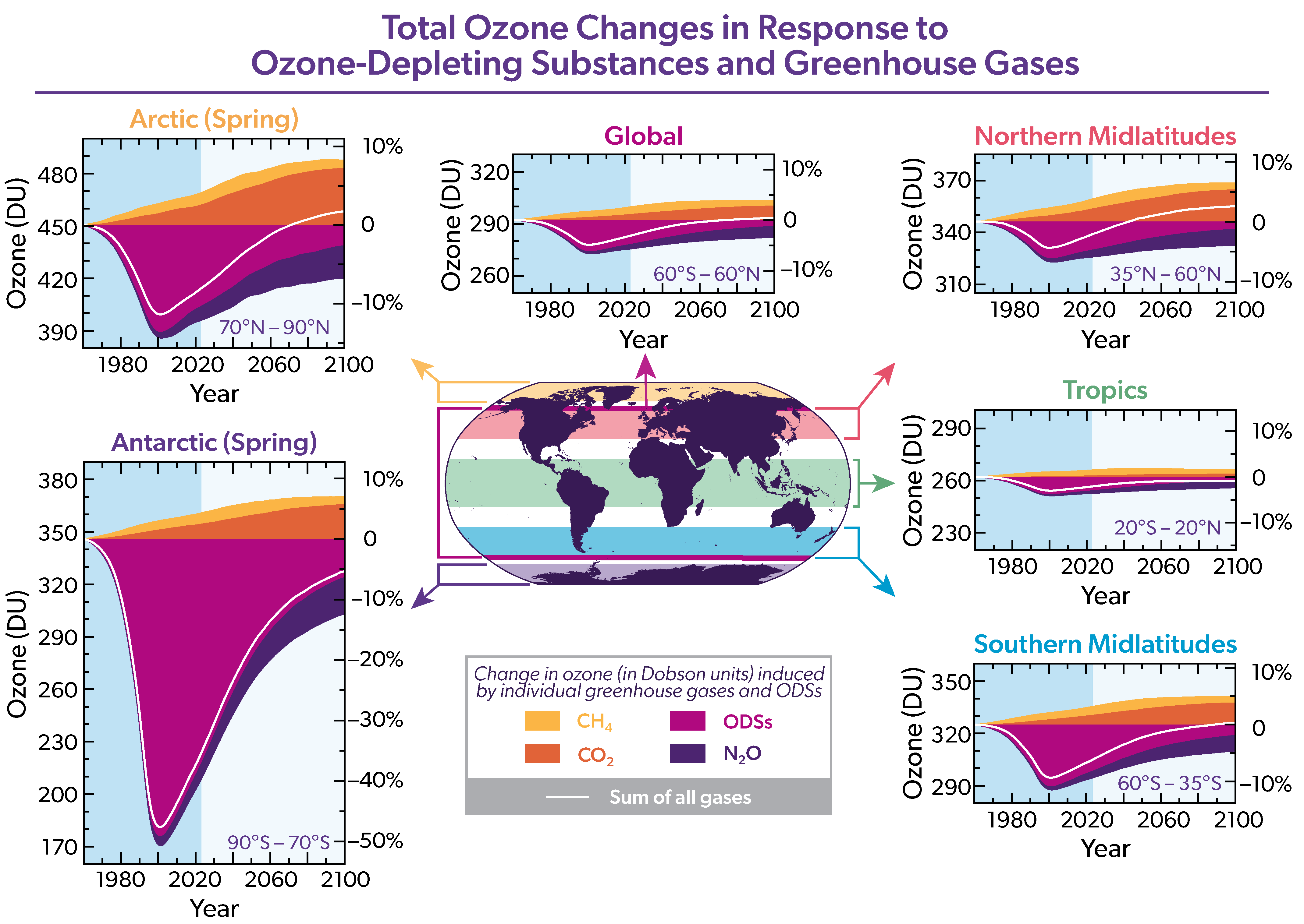 Total Ozone Change in Response to Ozone-Depleting Sunstances and Greenhouse Gases