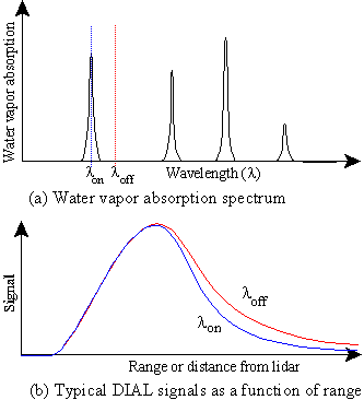 DIAL figures a and b