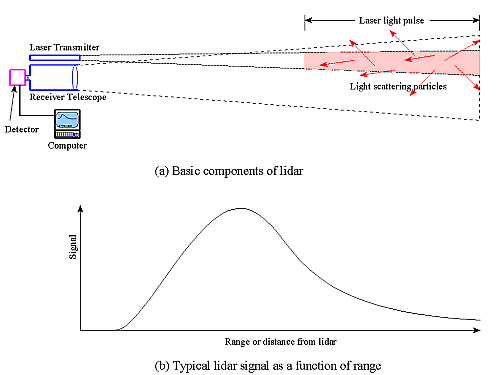 basic components of a lidar image; typical lidar signal as a function of range plot