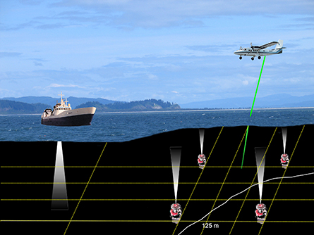 survey drawing includes lidar on an aircraft, acoustics on a ship, and bottom-moored acoustics