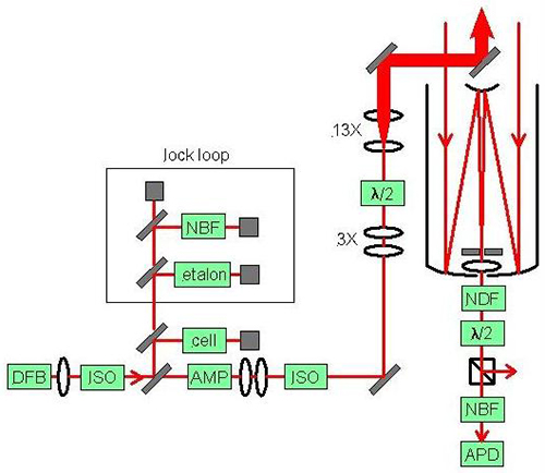 DIAL system schematic