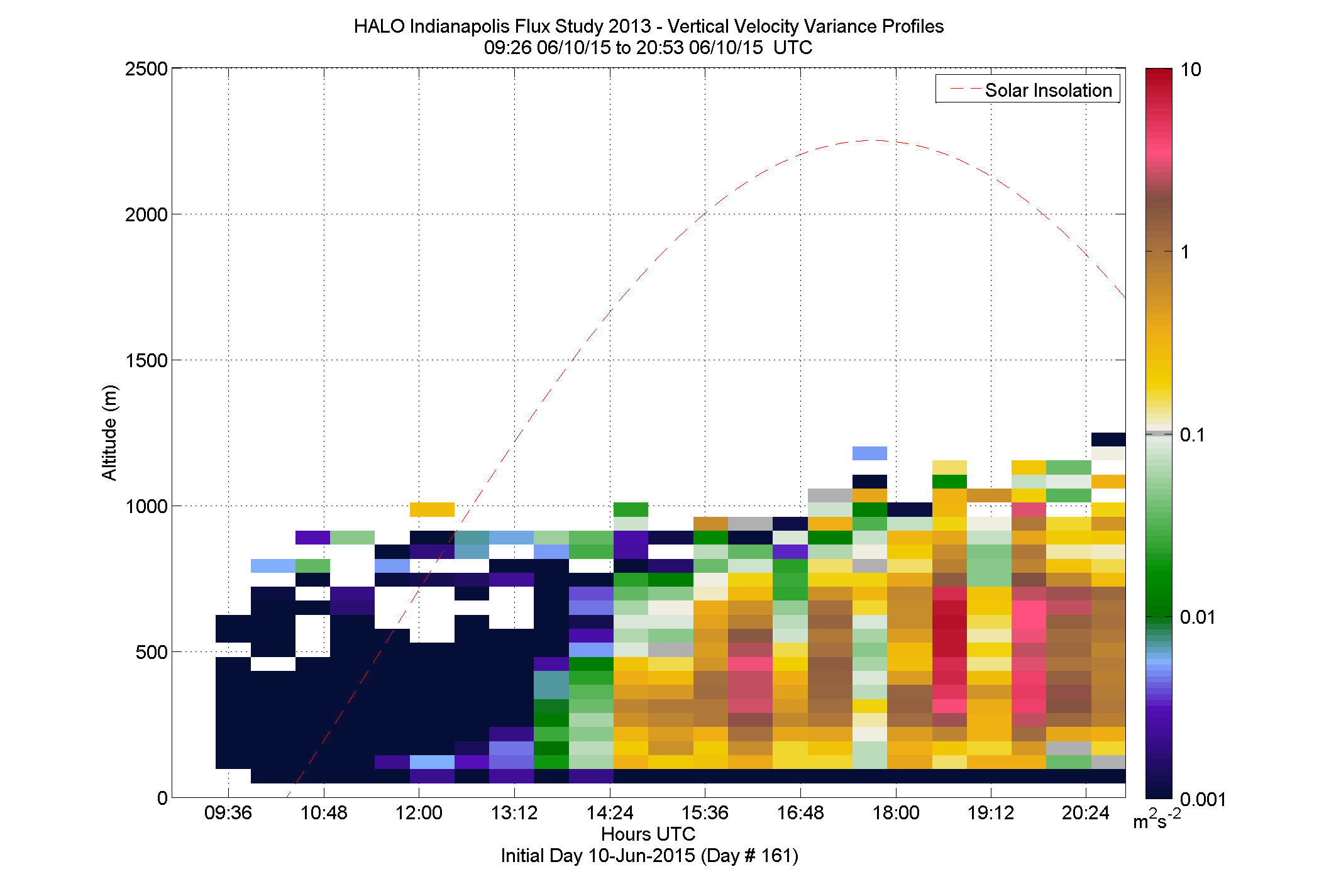 HALO latest vertical variance profile