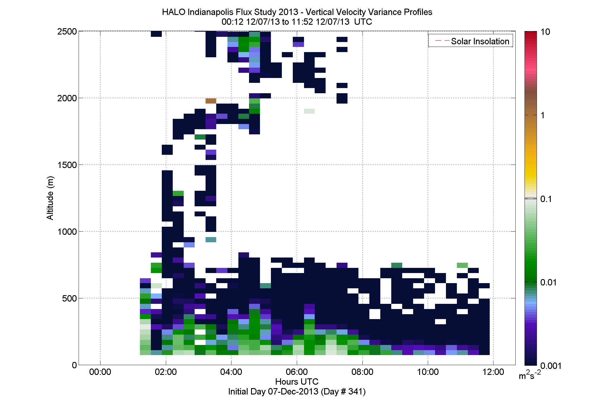 HALO vertical velocity variance profile - December 7 am