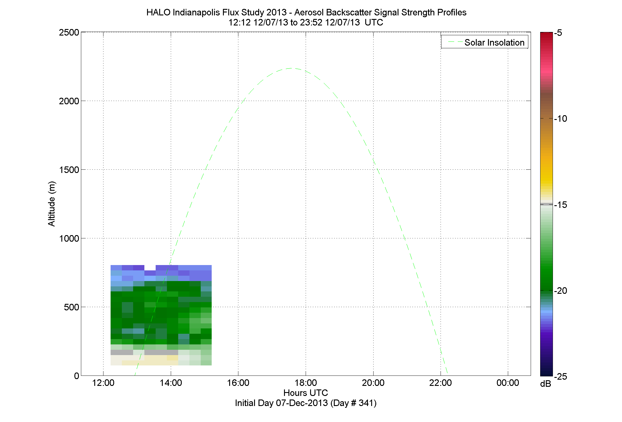 HALO aerosol backscatter signal strength profile - December 7 pm