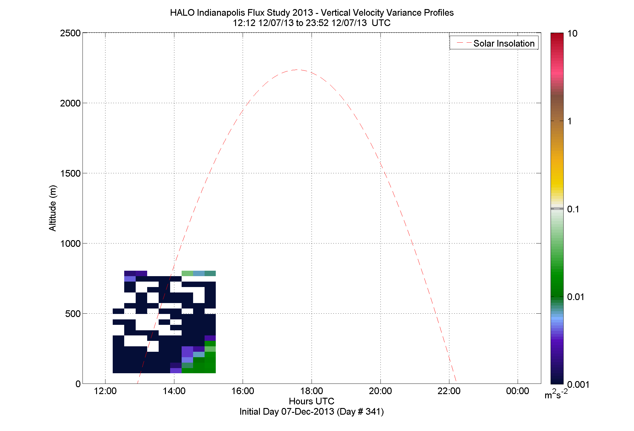 HALO vertical velocity variance profile - December 7 pm