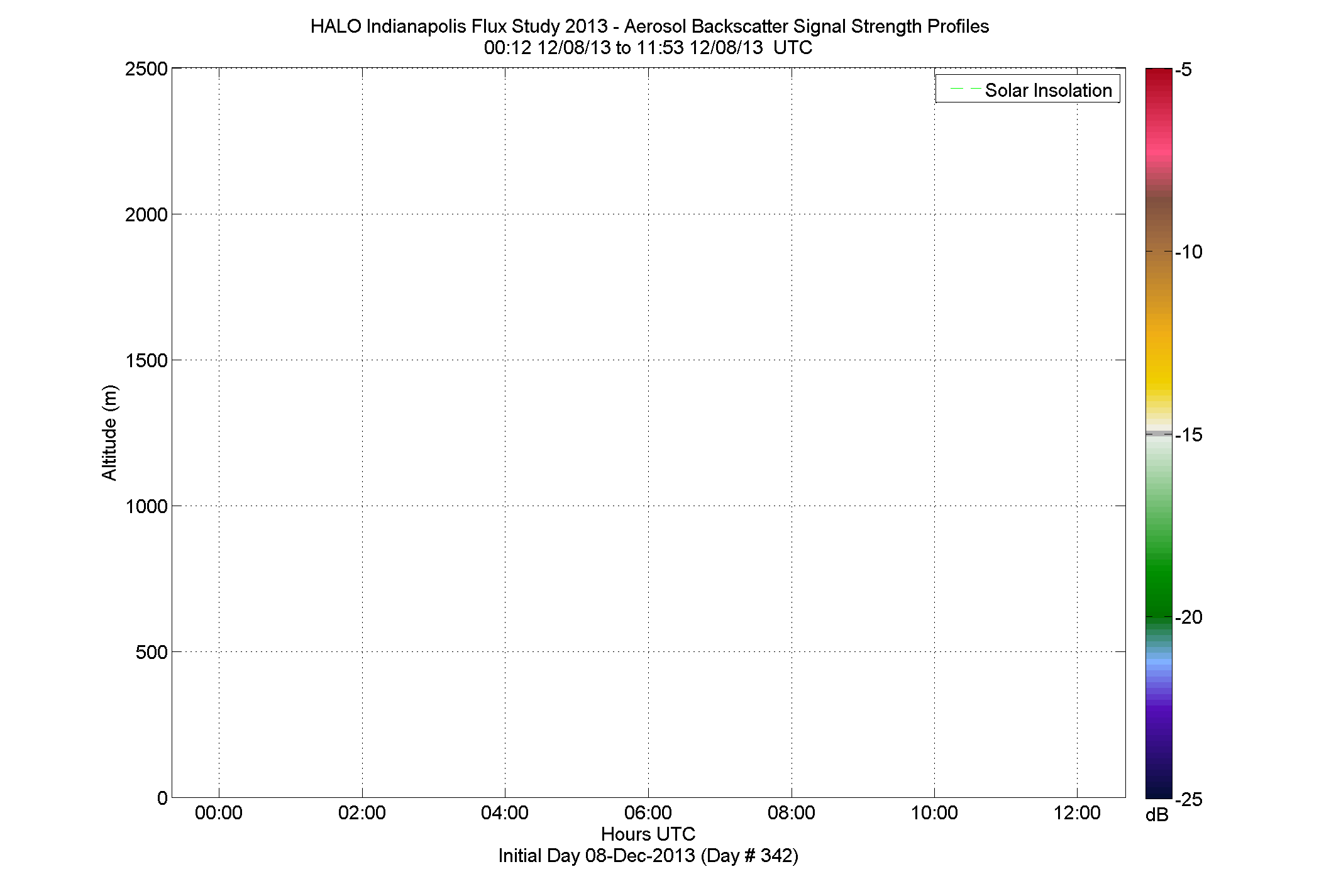 HALO aerosol backscatter signal strength profile - December 8 am