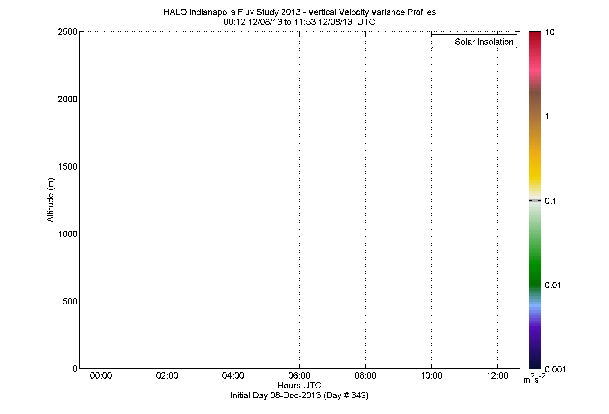 HALO vertical velocity variance profile - December 8 am
