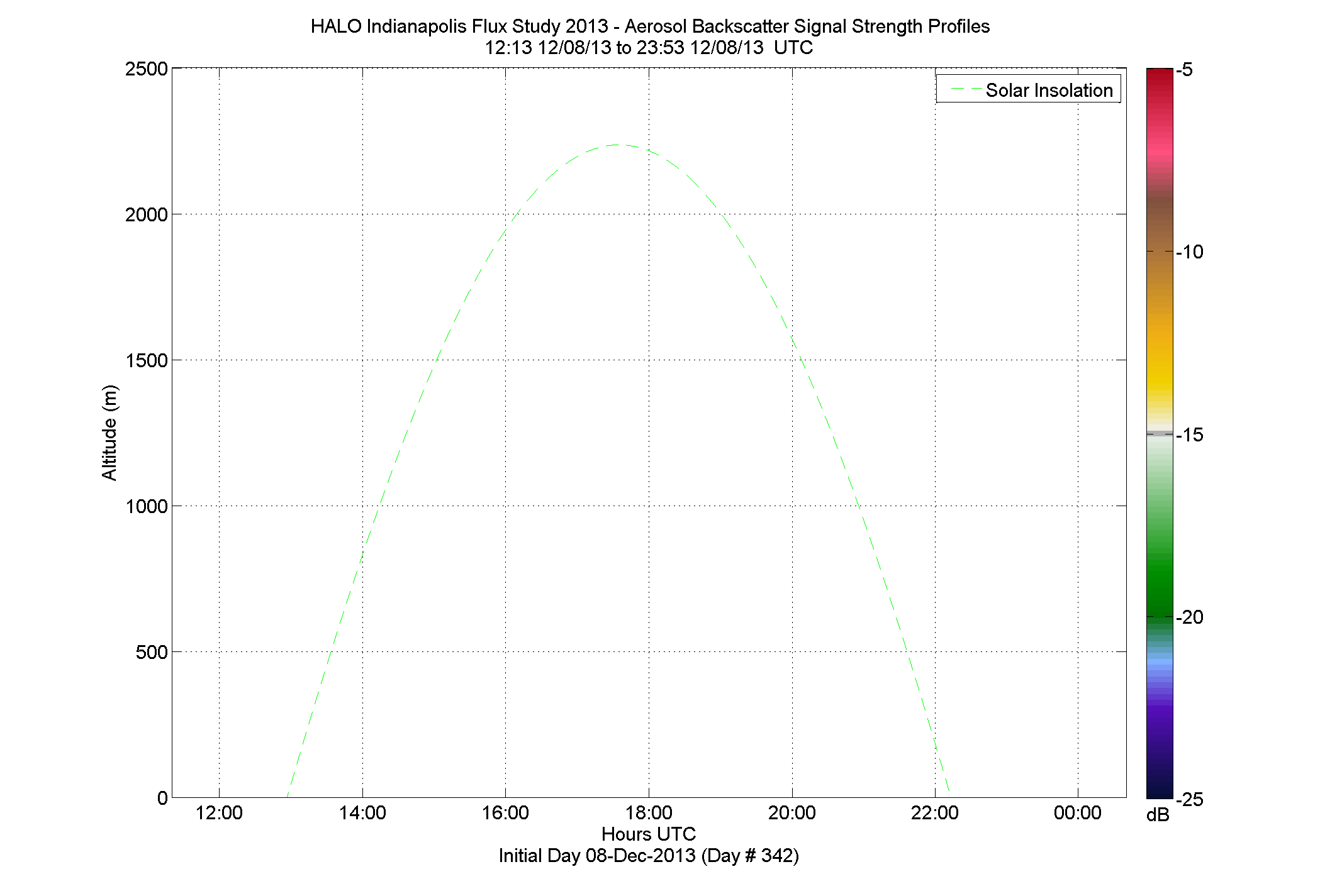 HALO aerosol backscatter signal strength profile - December 8 pm