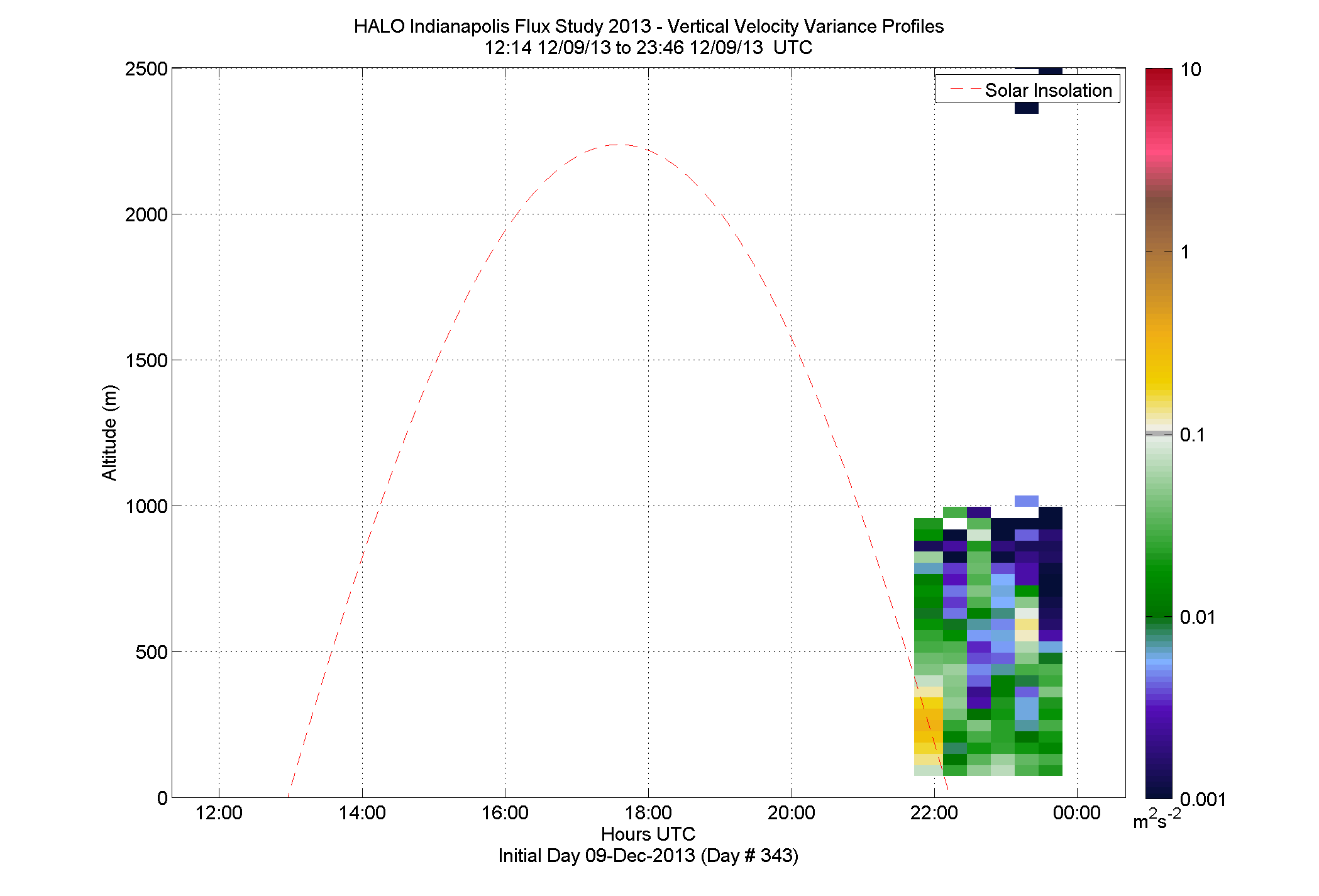 HALO vertical velocity variance profile - December 9 pm