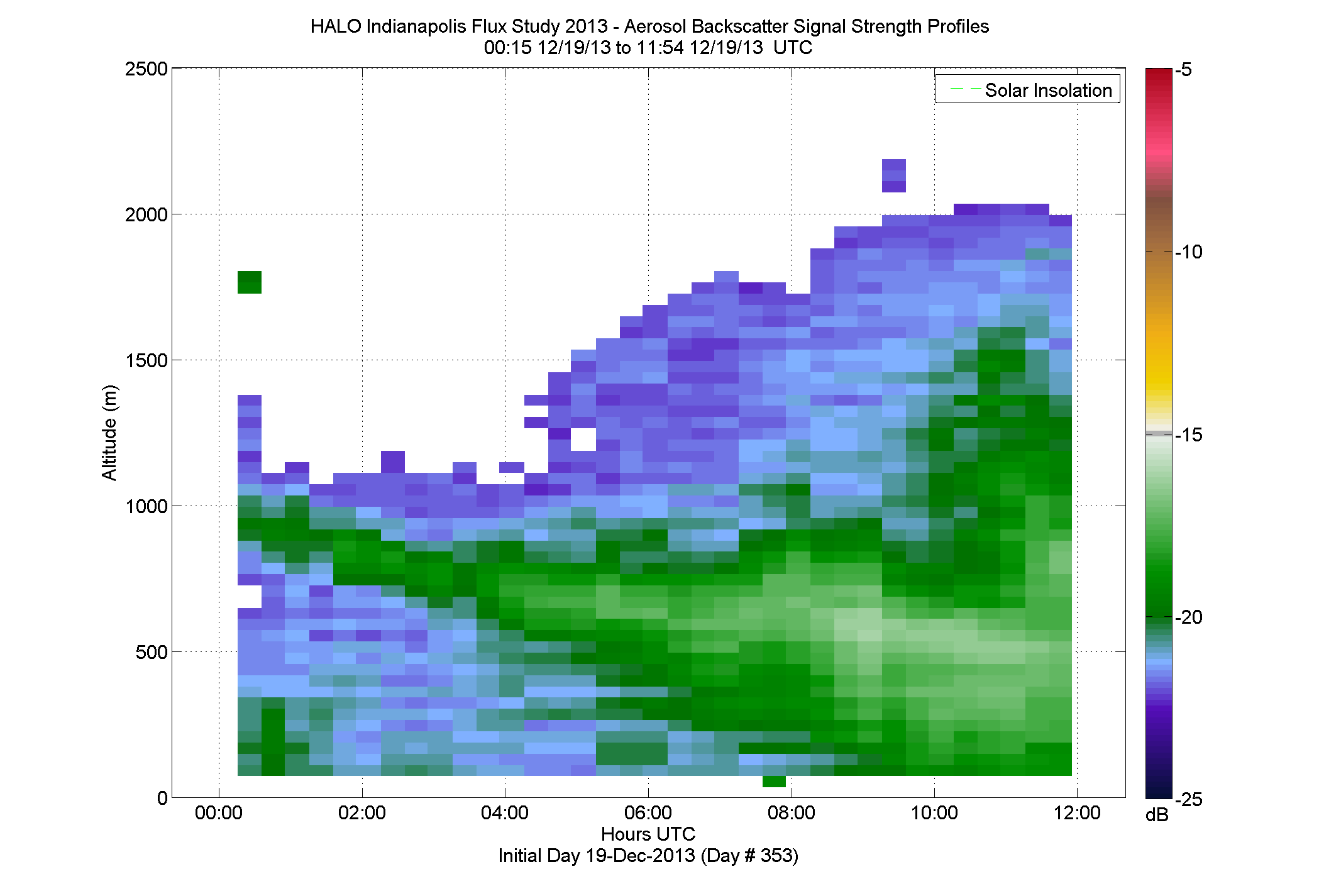 HALO aerosol backscatter signal strength profile - December 19 am