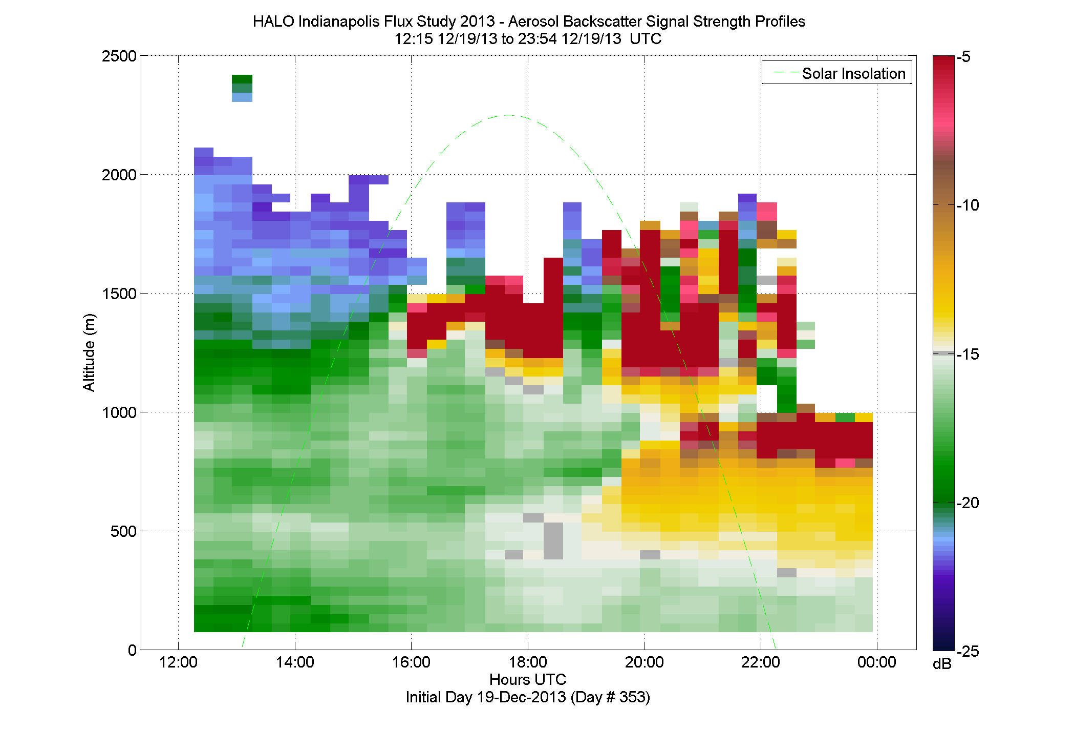 HALO aerosol backscatter signal strength profile - December 19 pm