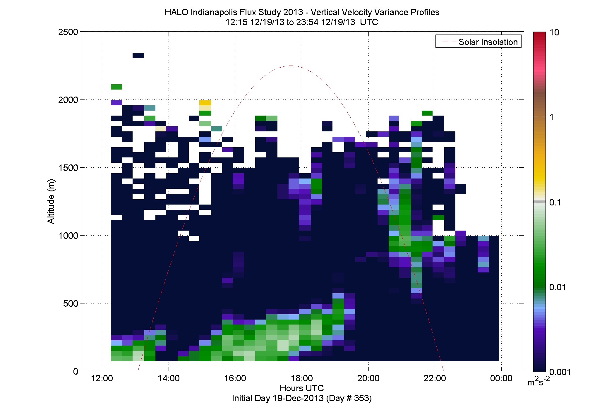 HALO vertical velocity variance profile - December 19 pm