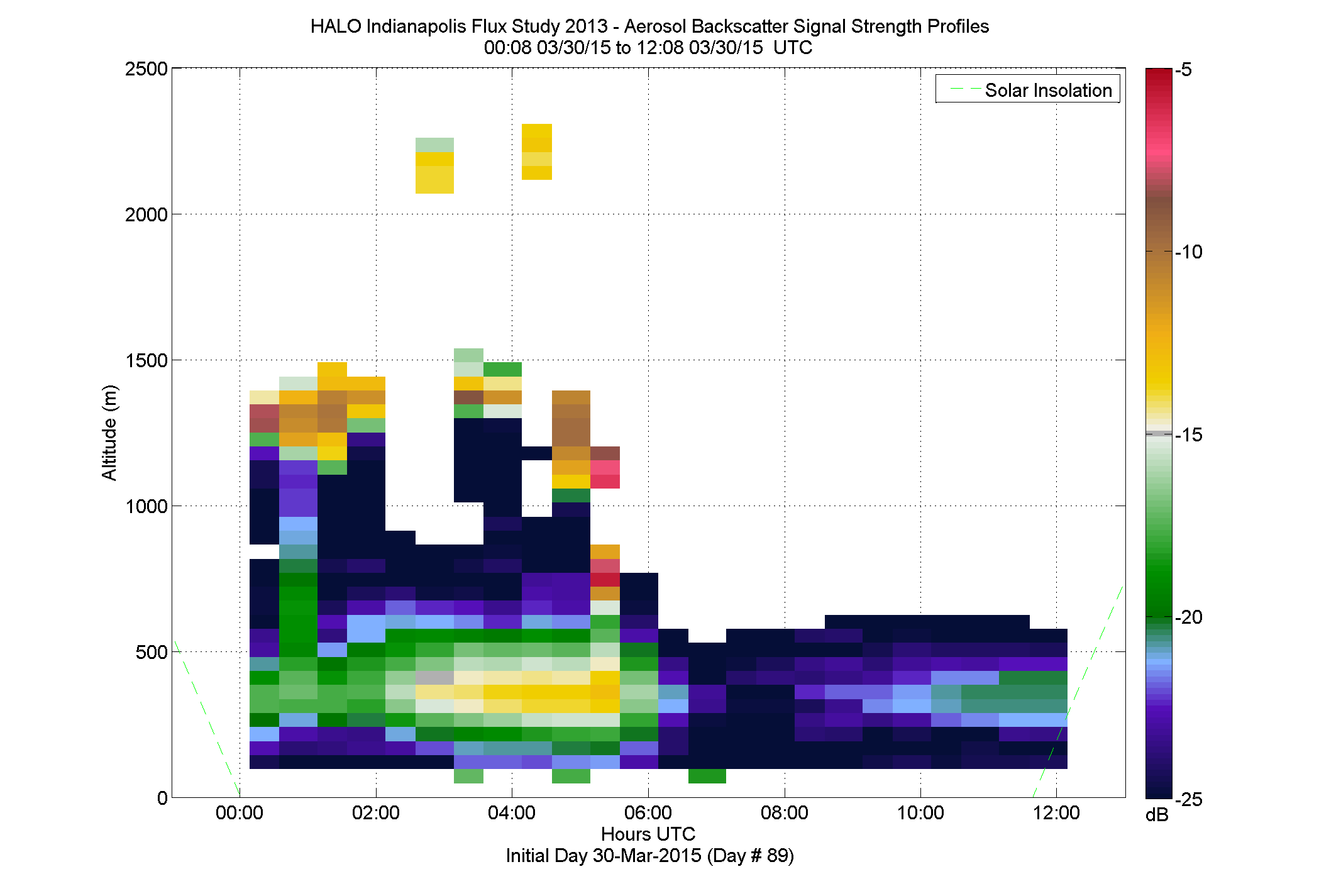 HALO aerosol backscatter signal strength profile - March 30 am