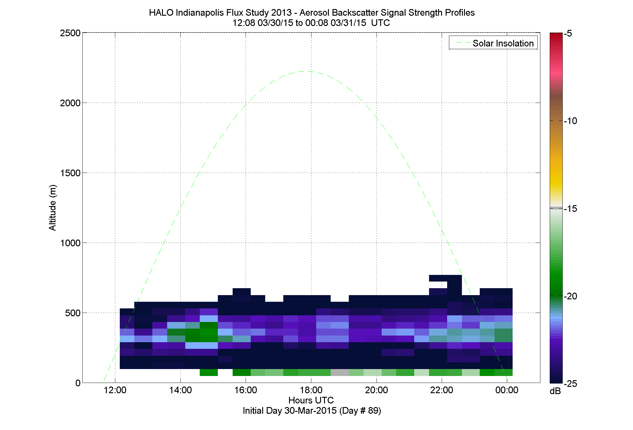 HALO aerosol backscatter signal strength profile - March 30 pm