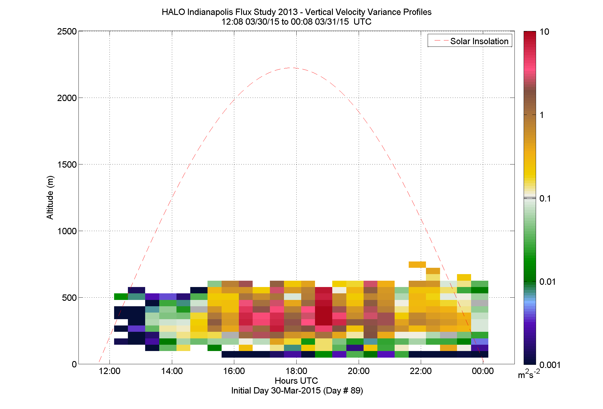 HALO vertical velocity variance profile - March 30 pm