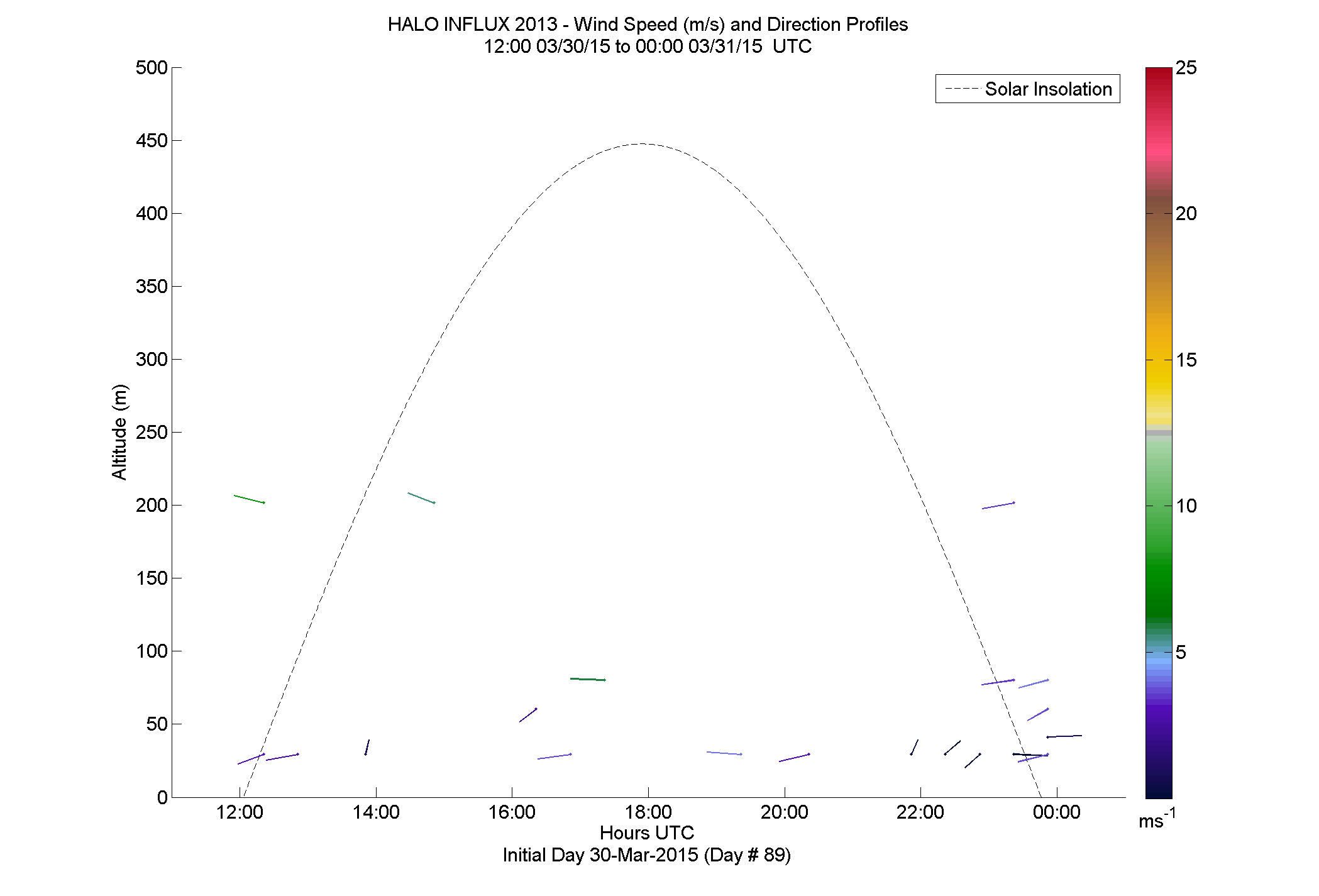 HALO speed and direction profile - March 30 pm