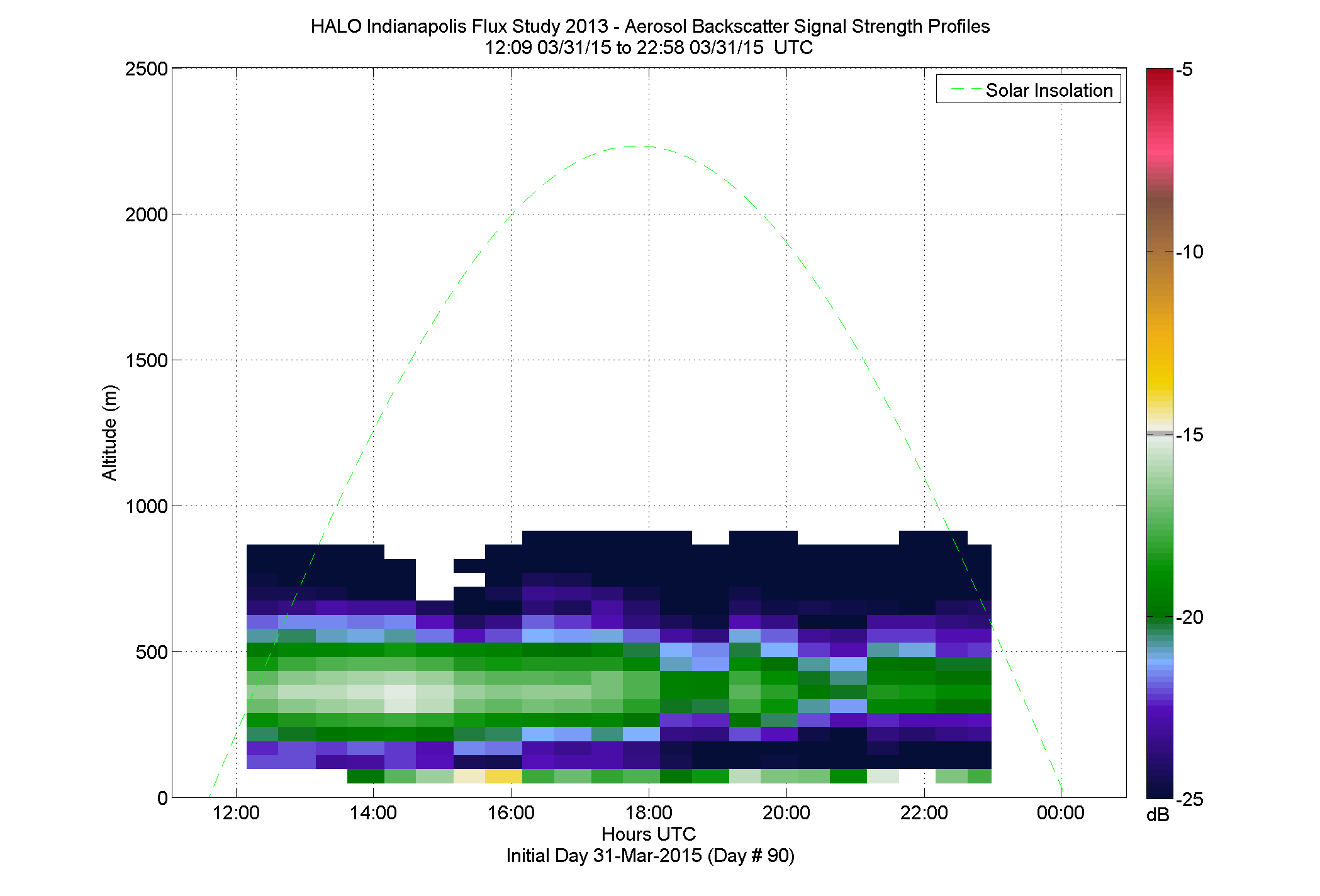 HALO aerosol backscatter signal strength profile - March 31 pm