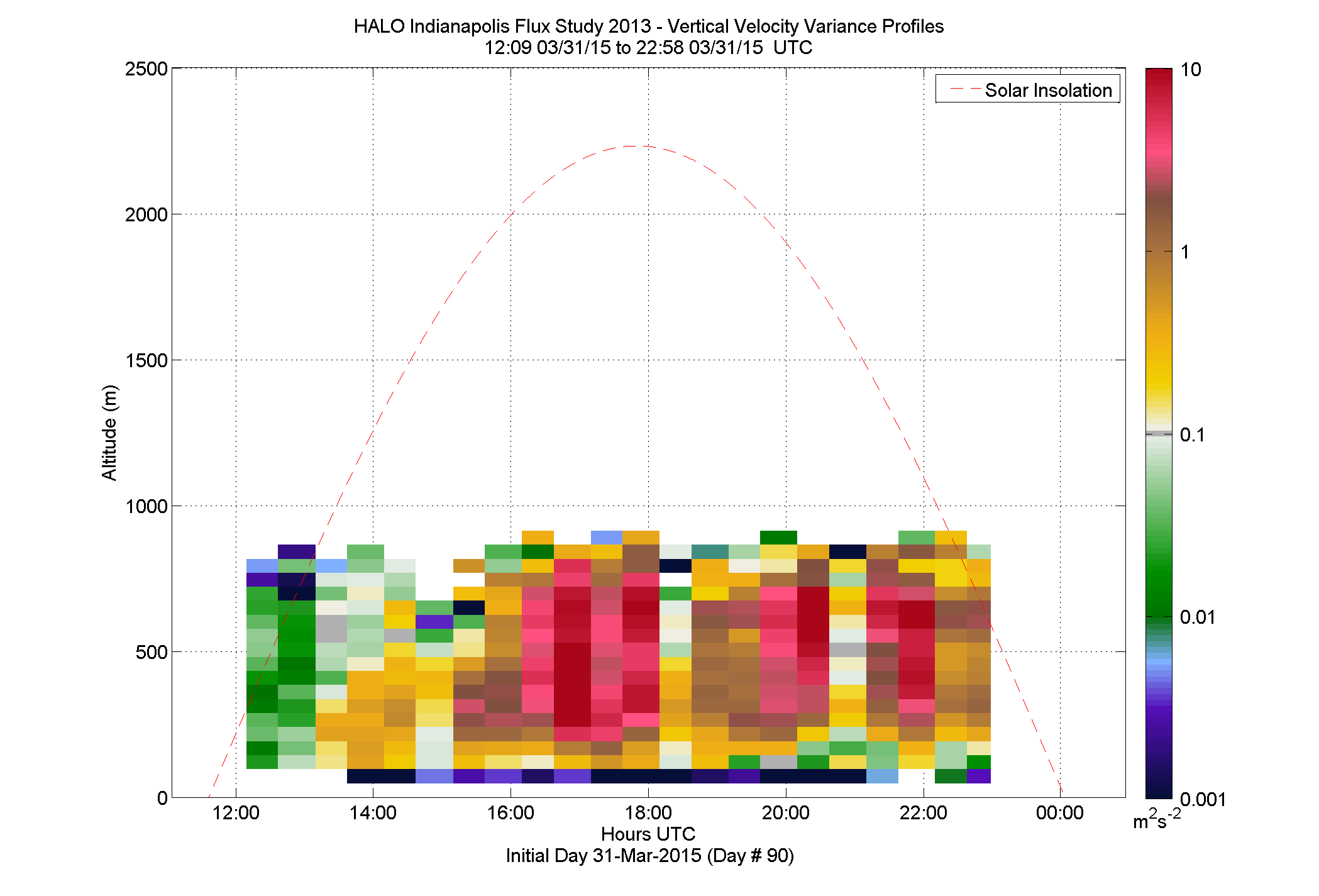 HALO vertical velocity variance profile - March 31 pm