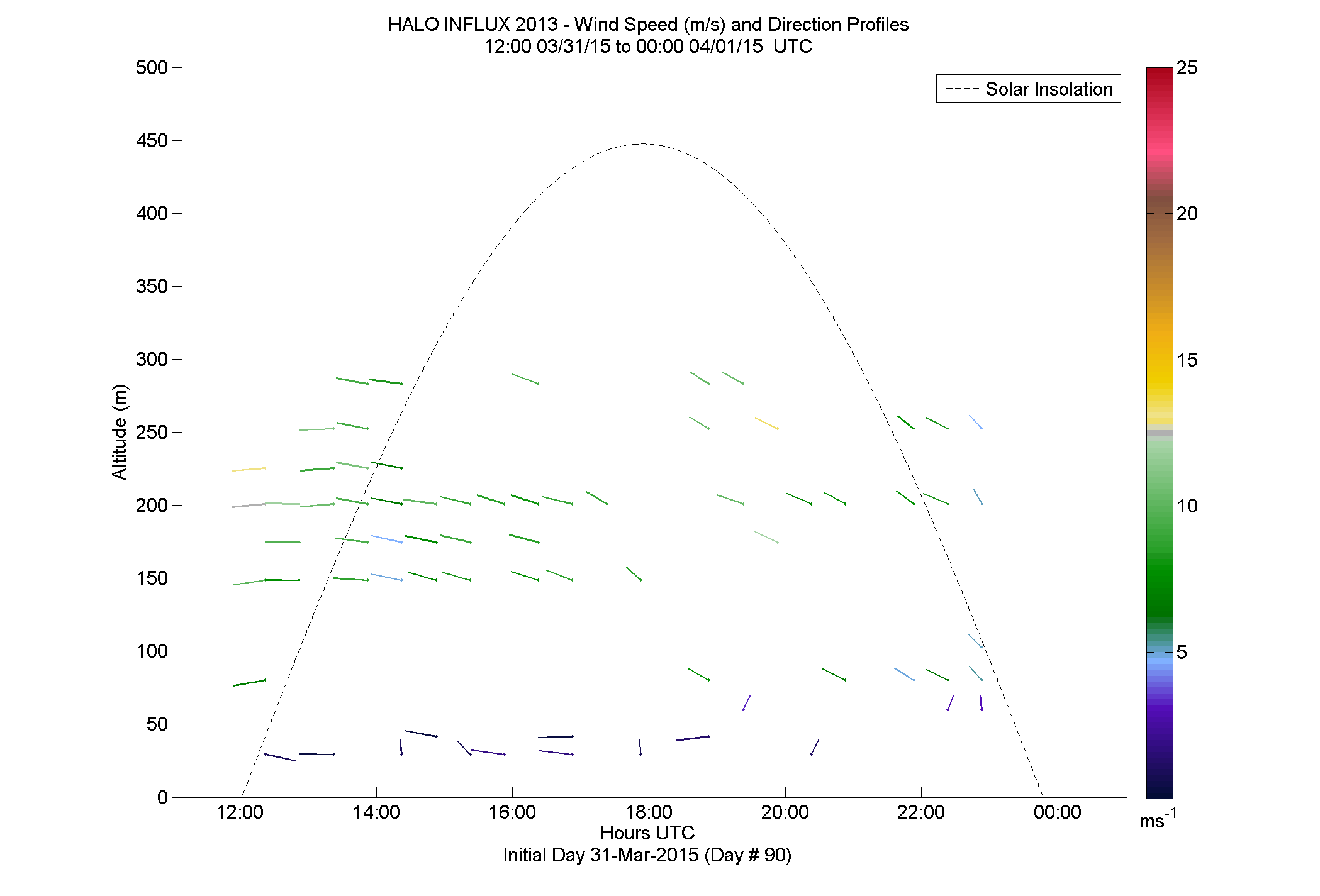 HALO speed and direction profile - March 31 pm