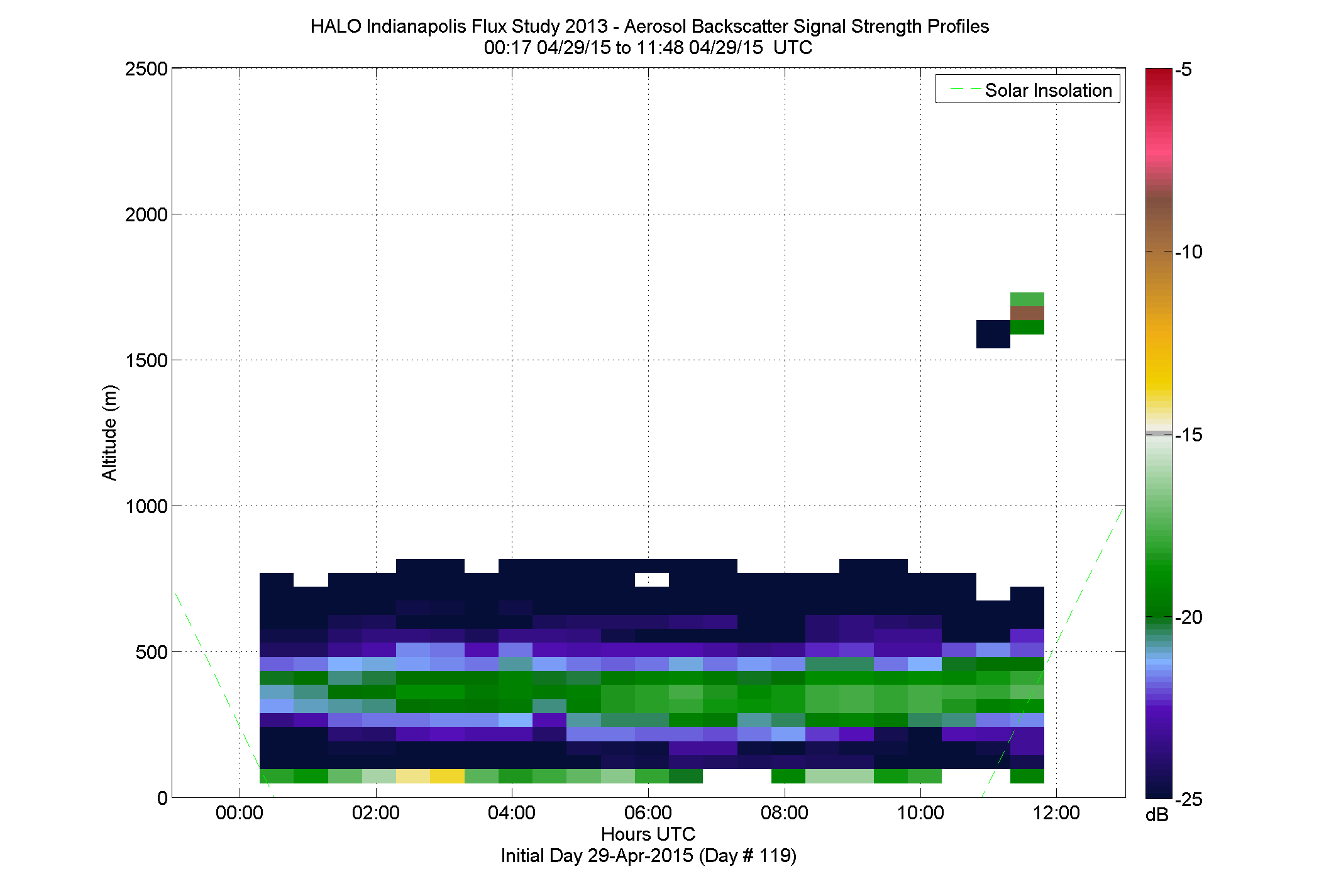HALO aerosol backscatter signal strength profile - April 29 am