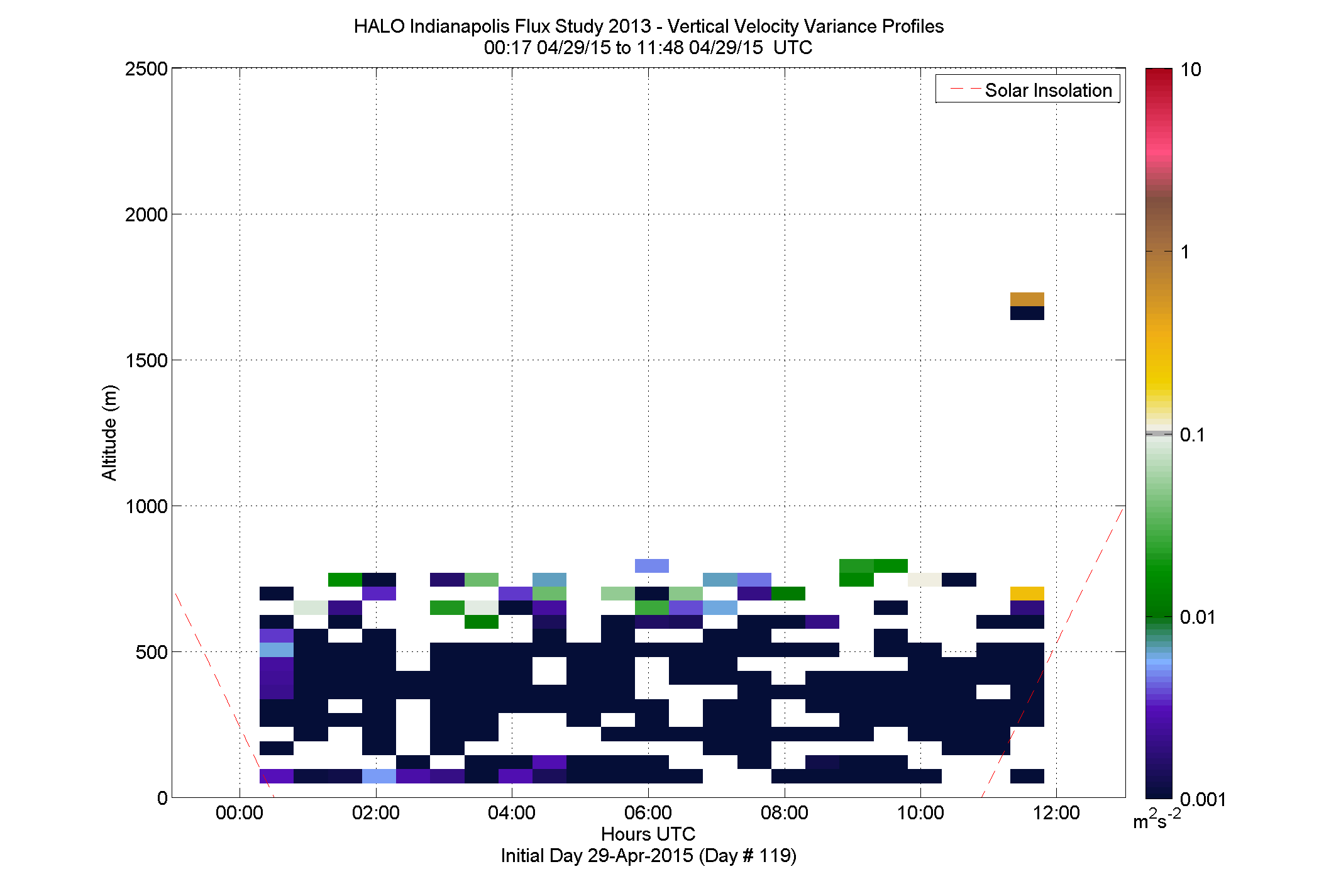 HALO vertical velocity variance profile - April 29 am