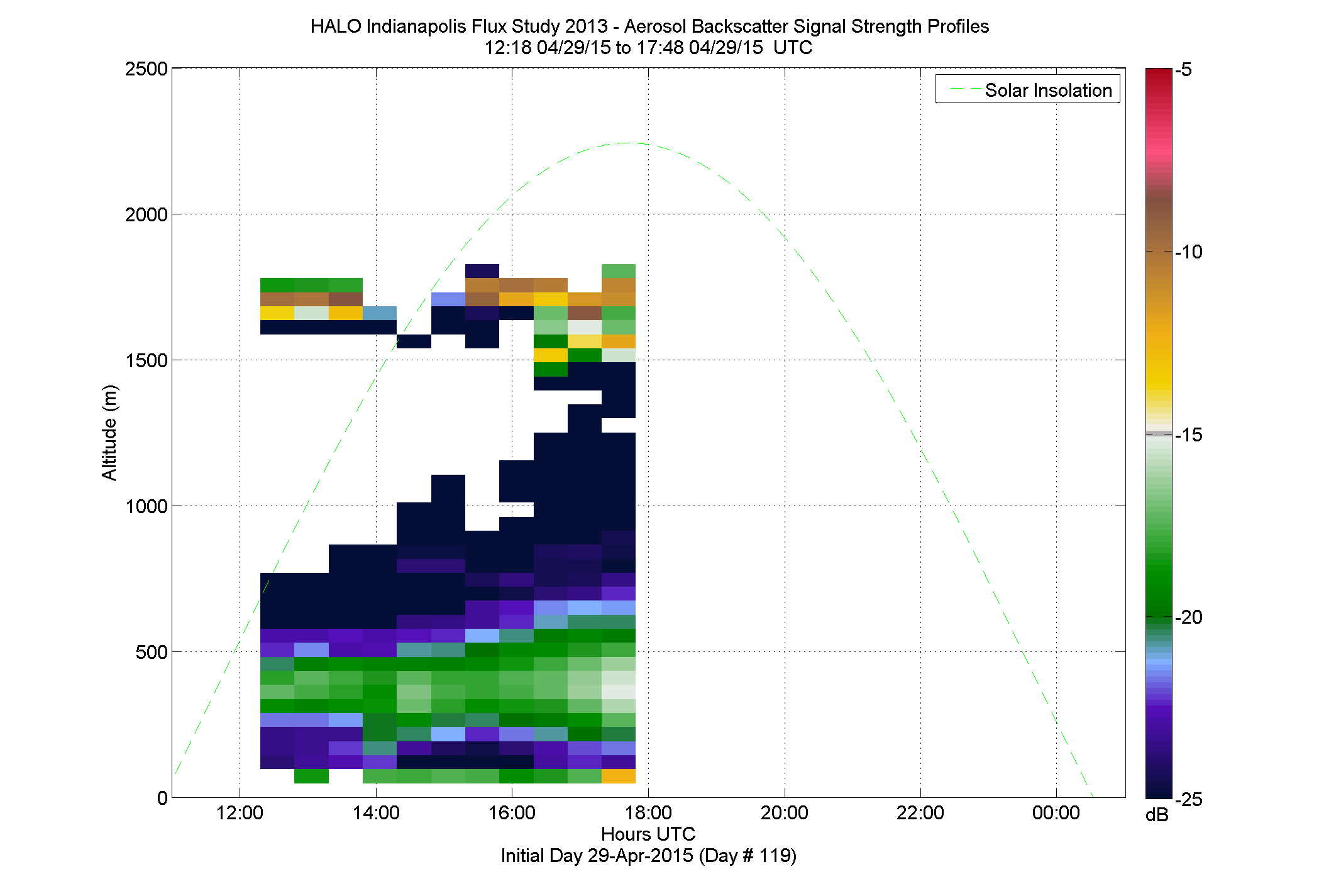 HALO aerosol backscatter signal strength profile - April 29 pm