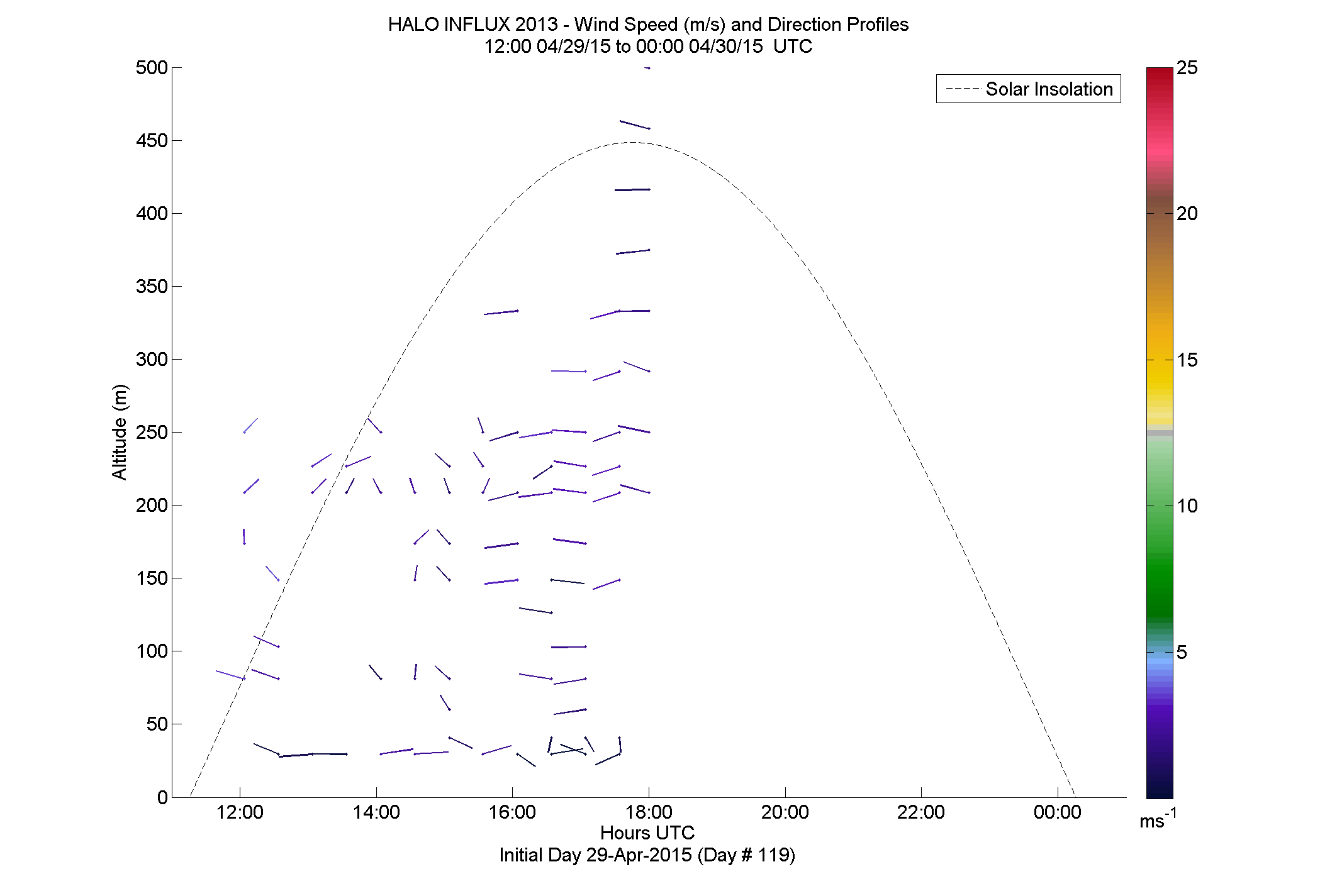 HALO speed and direction profile - April 29 pm